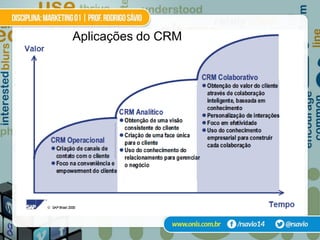 Aplicações do CRM
 
