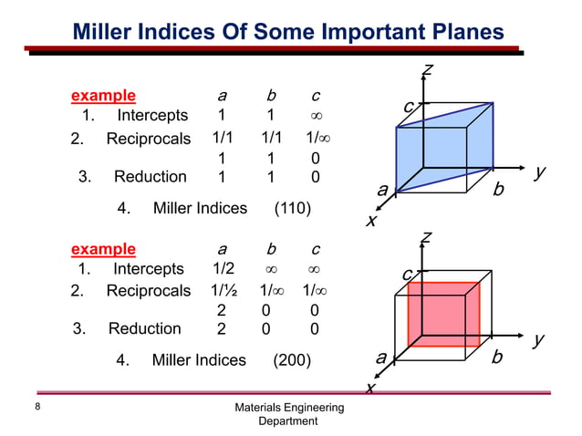 3-Crystallographic Points, Directions and Planes in the Unit Cell.pdf