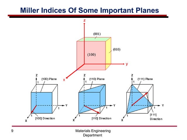 3-Crystallographic Points, Directions and Planes in the Unit Cell.pdf