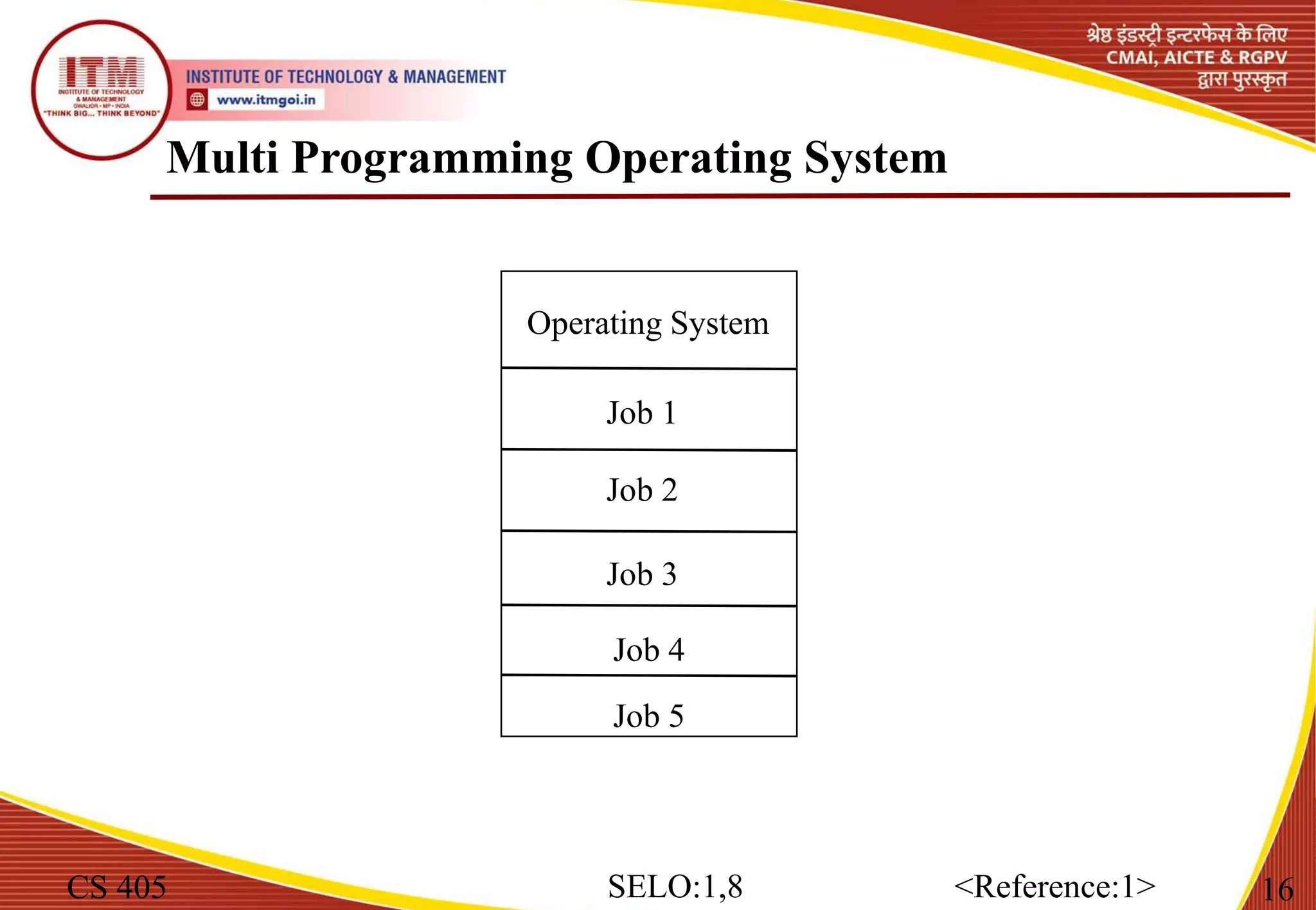 Multi Programming Operating System
CS 405 16
SELO:1,8 <Reference:1>
Operating System
Job 1
Job 2
Job 3
Job 4
Job 5
 