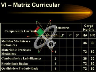 VI – Matriz Curricular


                                                        Carga
                                     Semestres
  Componentes Curricular                                Horária
                               1º   2º   3º   4º   5º   HA HR
Medidas Mecânicas e
                                    2                   36   30
Eletrônicas
Materiais e Processos
                                    4                   72   60
Mecânicos
Combustíveis e Lubrificantes        2                   36   30
Eletricidade Básica                 4                   72   60
Qualidade e Produtividade           4                   72   60
 