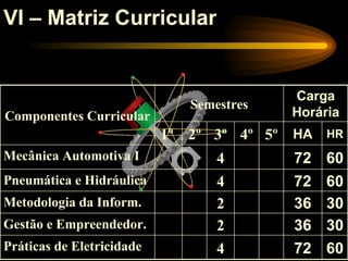 VI – Matriz Curricular


                                          Carga
                              Semestres
Componentes Curricular                    Horária
                           1º 2º 3º 4º 5º HA   HR
Mecânica Automotiva I             4       72 60
Pneumática e Hidráulica           4       72   60
Metodologia da Inform.            2       36   30
Gestão e Empreendedor.            2       36   30
Práticas de Eletricidade          4       72   60
 