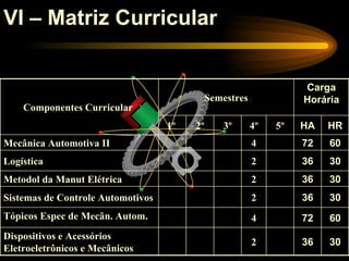 VI – Matriz Curricular


                                                                   Carga
                                             Semestres             Horária
    Componentes Curricular
                                   1º   2º      3º       4º   5º   HA   HR
Mecânica Automotiva II                                   4         72   60
Logística                                                2         36   30
Metodol da Manut Elétrica                                2         36   30
Sistemas de Controle Automotivos                         2         36   30
Tópicos Espec de Mecân. Autom.                           4         72   60
Dispositivos e Acessórios
                                                         2         36   30
Eletroeletrônicos e Mecânicos
 