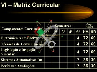 VI – Matriz Curricular


                                               Carga
                                Semestres      Horária
Componentes Curricular
                           1º   2º 3º 4º 5º HA HR
Eletrônica Automotiva                    4 72 60
Técnicas de Comunicação                  4 72 60
Legislação e Inspeção
Veicular
                                            4 72 60
Sistemas Automotivos Int                    2 36 30
Perícias e Avaliações                       2 36 30
 