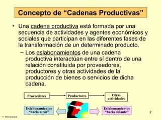 Módulo 3.Cadenas productivas y competitividad