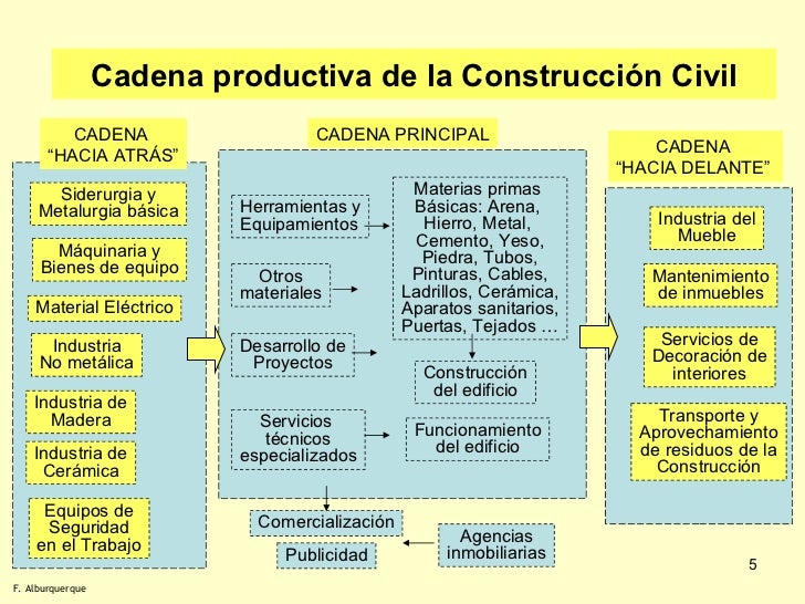 que son cadenas en construccion m 243 dulo 3 cadenas productivas y competitividad que son cadenas en construccion m 243 dulo 3 cadenas productivas y competitividad