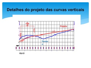 Detalhes do projeto das curvas verticais
Terren
o
Projeto
 