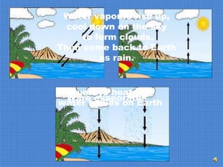 Sunrays heat up
water bodies on Earth
Ware evaporates
Water vapours rise up,
cool down on the sky
to form clouds.
Then come back to Earth
as rain.
 