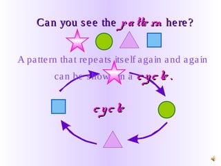 Can you see theCan you see the patte rnpatte rn herehere ??
A pattern that repeats itself again and again
can be shown in a cycle .cycle .
cyclecycle
 