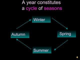 Winter
Spring
Summer
Autumn
A year constitutes
a cycle of seasons
 