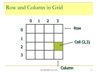 Row and Column in Grid 0 1 2 3 3 2 1 0 Row Column Cell (2,3) 