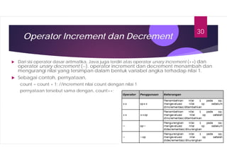 3-Dasar-dasar Pemrograman JAVA PEMULA UNTUK SMK | PDF