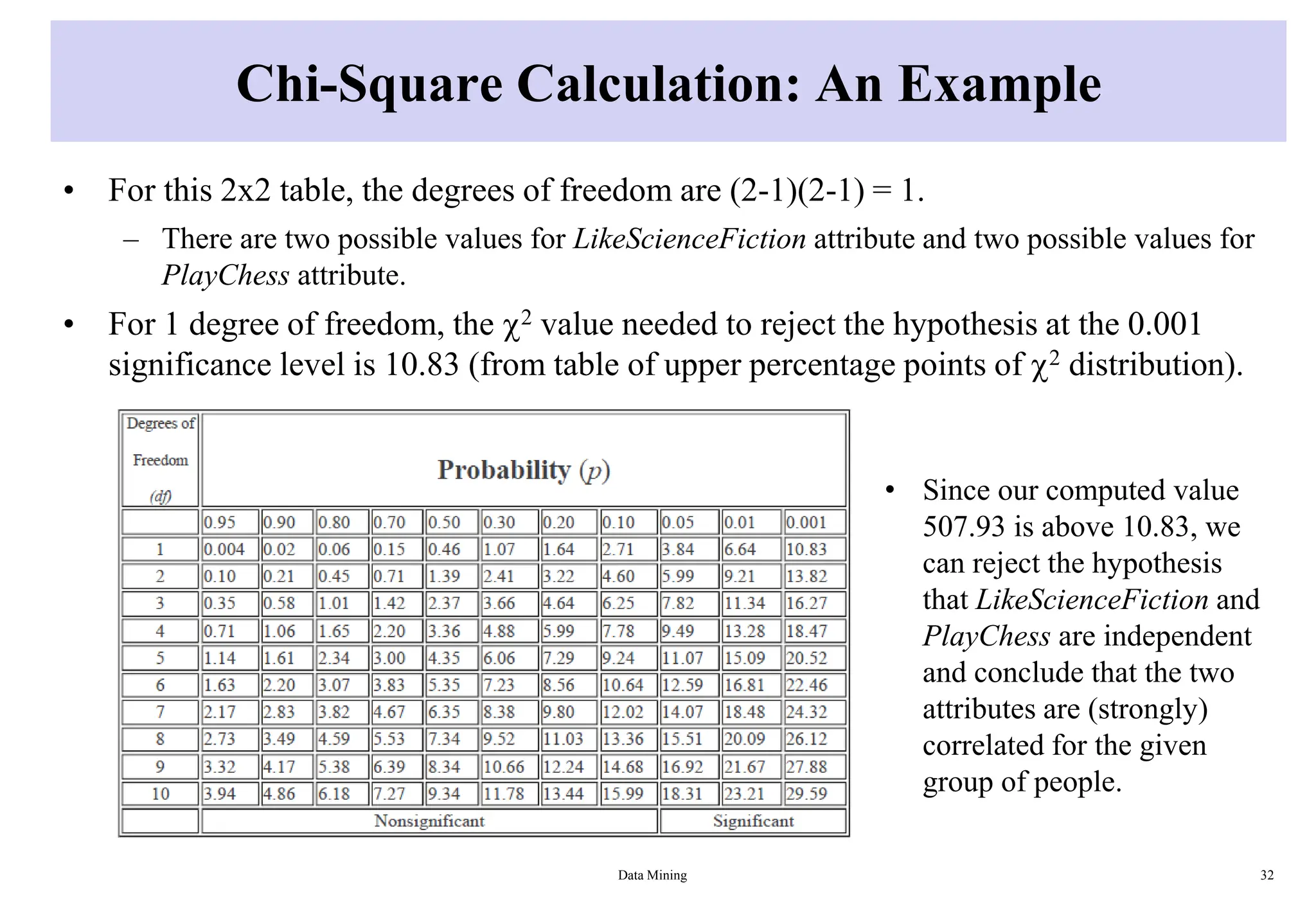 Chi-Square Calculation: An Example
• For this 2x2 table, the degrees of freedom are (2-1)(2-1) = 1.
– There are two possible values for LikeScienceFiction attribute and two possible values for
PlayChess attribute.
• For 1 degree of freedom, the 2 value needed to reject the hypothesis at the 0.001
significance level is 10.83 (from table of upper percentage points of 2 distribution).
Data Mining 32
• Since our computed value
507.93 is above 10.83, we
can reject the hypothesis
that LikeScienceFiction and
PlayChess are independent
and conclude that the two
attributes are (strongly)
correlated for the given
group of people.
 
