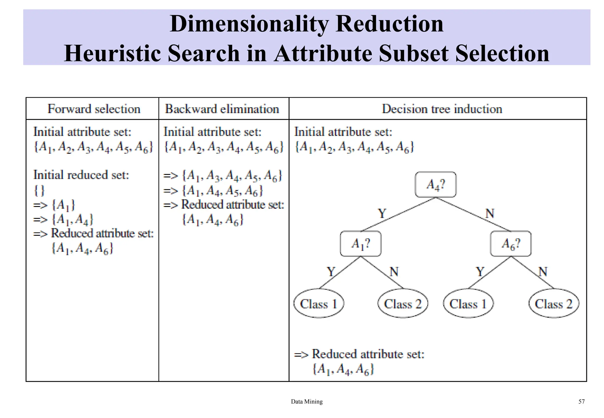 Dimensionality Reduction
Heuristic Search in Attribute Subset Selection
Data Mining 57
 