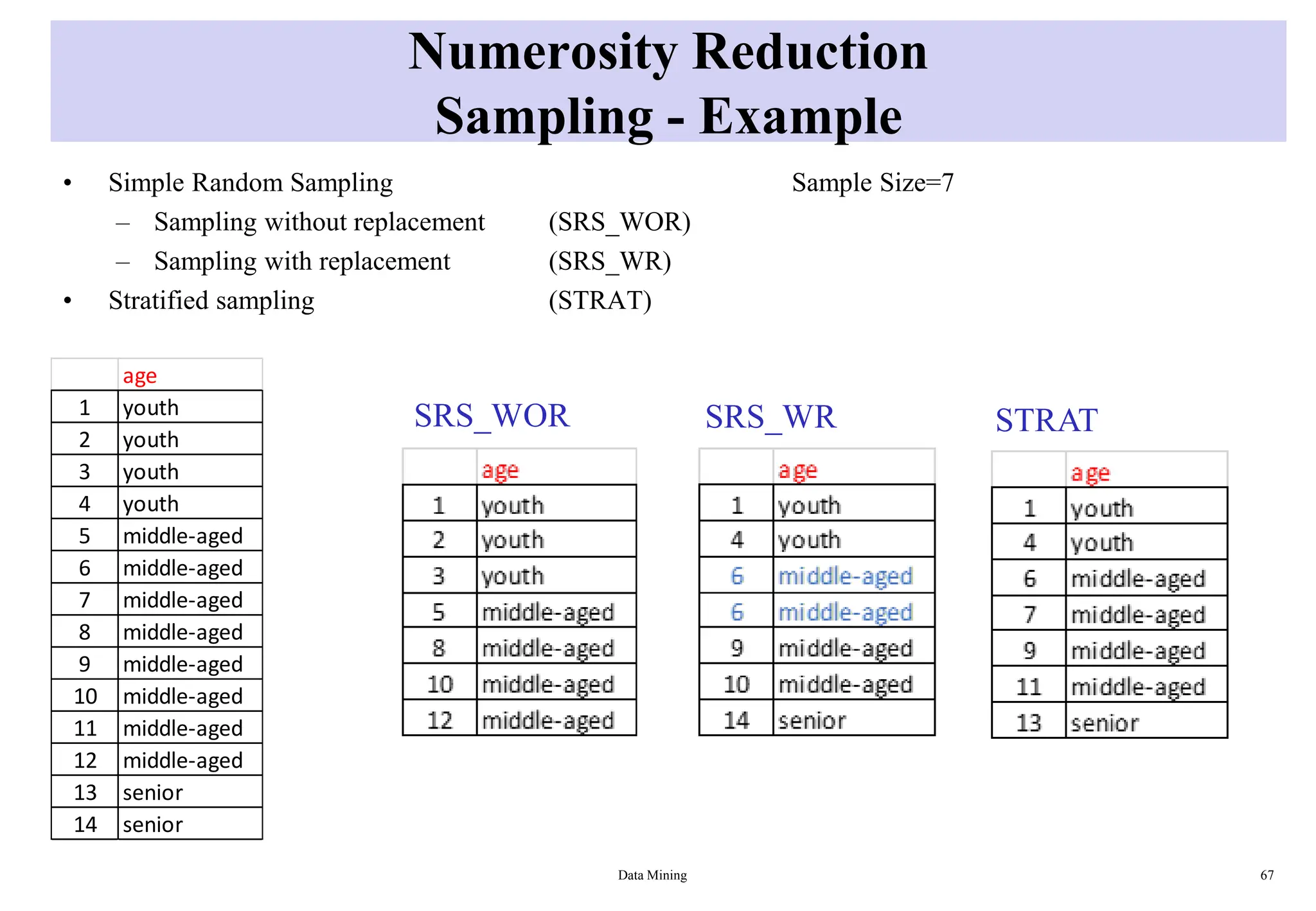 Numerosity Reduction
Sampling - Example
• Simple Random Sampling Sample Size=7
– Sampling without replacement (SRS_WOR)
– Sampling with replacement (SRS_WR)
• Stratified sampling (STRAT)
Data Mining 67
age
1 youth
2 youth
3 youth
4 youth
5 middle-aged
6 middle-aged
7 middle-aged
8 middle-aged
9 middle-aged
10 middle-aged
11 middle-aged
12 middle-aged
13 senior
14 senior
SRS_WOR SRS_WR STRAT
 