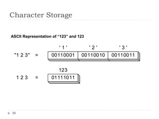 Character Storage 
ASCII Representation of “123” and 123 
30 
' 1 ' ' 2 ' ' 3 ' 
00110001 00110010 00110011 
123 
01111011 
= 
= 
"1 2 3" 
1 2 3 
