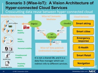 24 © NEC Corporation 2016
Scenario 3 (Wise-IoT): A Vision Architecture of
Hyper-connected Cloud Services
Crosscutting data...
