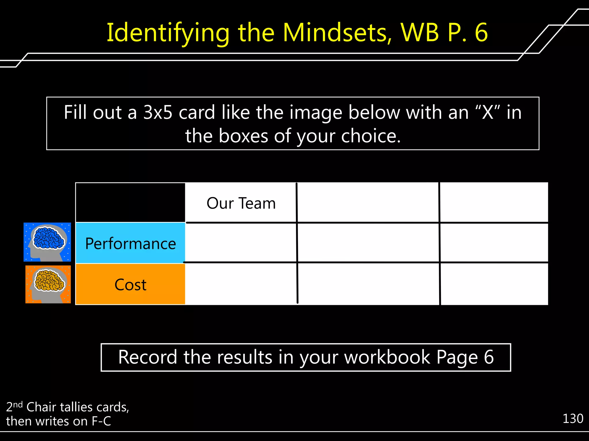 Identifying the Mindsets, WB P. 6
Fill out a 3x5 card like the image below with an ―X‖ in
the boxes of your choice.
Our Team
Performance
Cost

Record the results in your workbook Page 6
2nd Chair tallies cards,
then writes on F-C

130

 