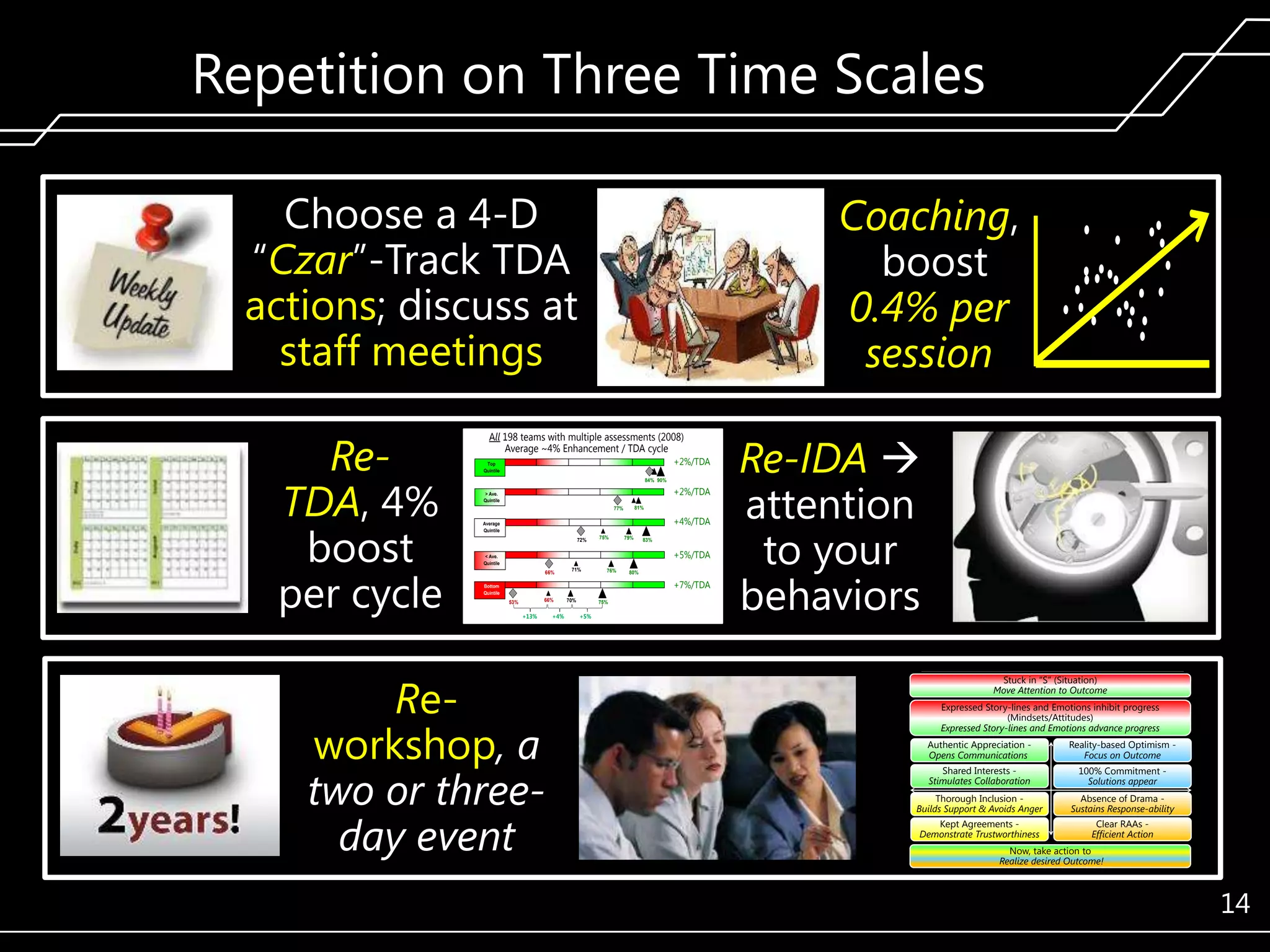 Repetition on Three Time Scales
Choose a 4-D
―Czar‖-Track TDA
actions; discuss at
staff meetings
ReTDA, 4%
boost
per cycle

Coaching,
boost
0.4% per
session

All 198 teams with multiple assessments (2008)
Average ~4% Enhancement / TDA cycle
+2%/TDA

Top
Quintile

84% 90%

+2%/TDA

> Ave.
Quintile

81%

77%

+4%/TDA

Average
Quintile

72%

75%

79%

83%

+5%/TDA

< Ave.
Quintile

66%

71%

76%

80%

+7%/TDA

Bottom
Quintile

66%

53%

+13%

Reworkshop, a
two or threeday event

+4%

70%

75%

+5%

.. . . ...
.. . . .... .
.

Re-IDA 
attention
to your
behaviors
Stuck in ―S‖ (Situation)
Move Attention to Outcome
Expressed Story-lines and Emotions inhibit progress
(Mindsets/Attitudes)
Expressed Story-lines and Emotions advance progress
- Must Express?
Authentic Appreciation Opens Communications

Reality-based Optimism Focus on Outcome

Shared Interests Stimulates Collaboration

100% Commitment Solutions appear

Thorough Inclusion Builds Support & Avoids Anger

Absence of Drama Sustains Response-ability

Kept Agreements Demonstrate Trustworthiness

Clear RAAs Efficient Action

Now, take action to
Realize desired Outcome!

14

 