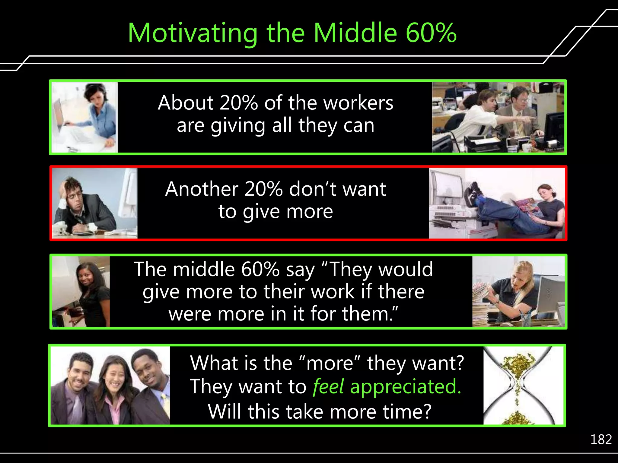 Motivating the Middle 60%
About 20% of the workers
are giving all they can
Another 20% don’t want
to give more
The middle 60% say ―They would
give more to their work if there
were more in it for them.‖
What is the ―more‖ they want?
They want to feel appreciated.
Will this take more time?
182

 