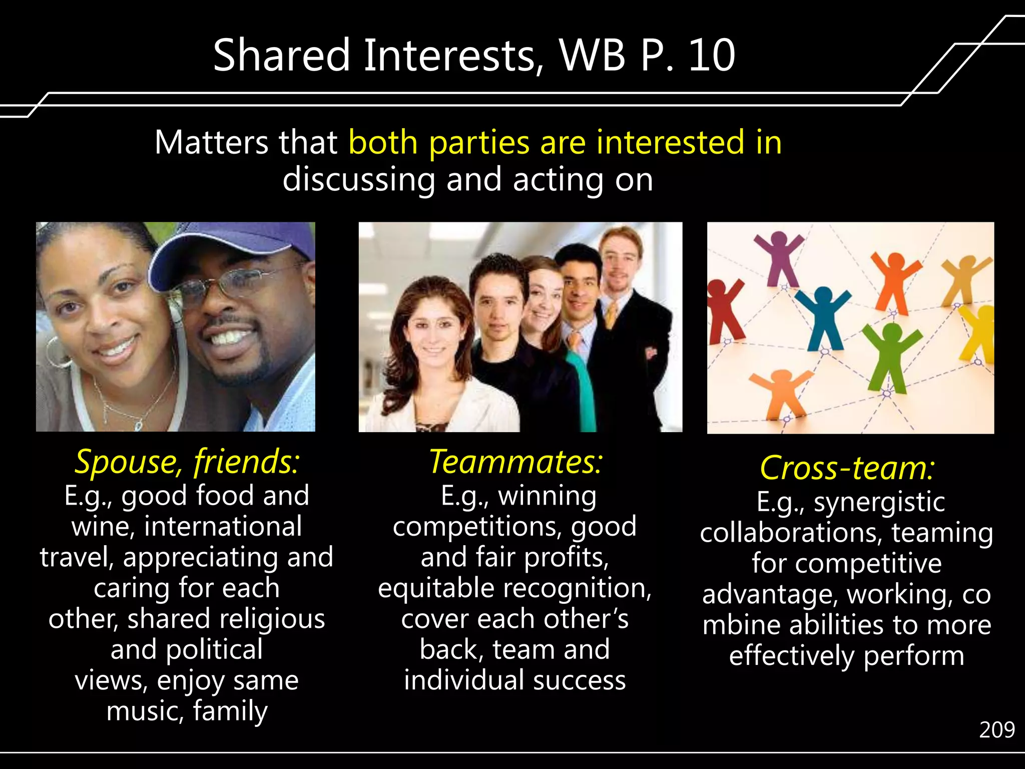 Shared Interests, WB P. 10
Matters that both parties are interested in
discussing and acting on

Spouse, friends:

E.g., good food and
wine, international
travel, appreciating and
caring for each
other, shared religious
and political
views, enjoy same
music, family

Teammates:

E.g., winning
competitions, good
and fair profits,
equitable recognition,
cover each other’s
back, team and
individual success

Cross-team:

E.g., synergistic
collaborations, teaming
for competitive
advantage, working, co
mbine abilities to more
effectively perform
209

 