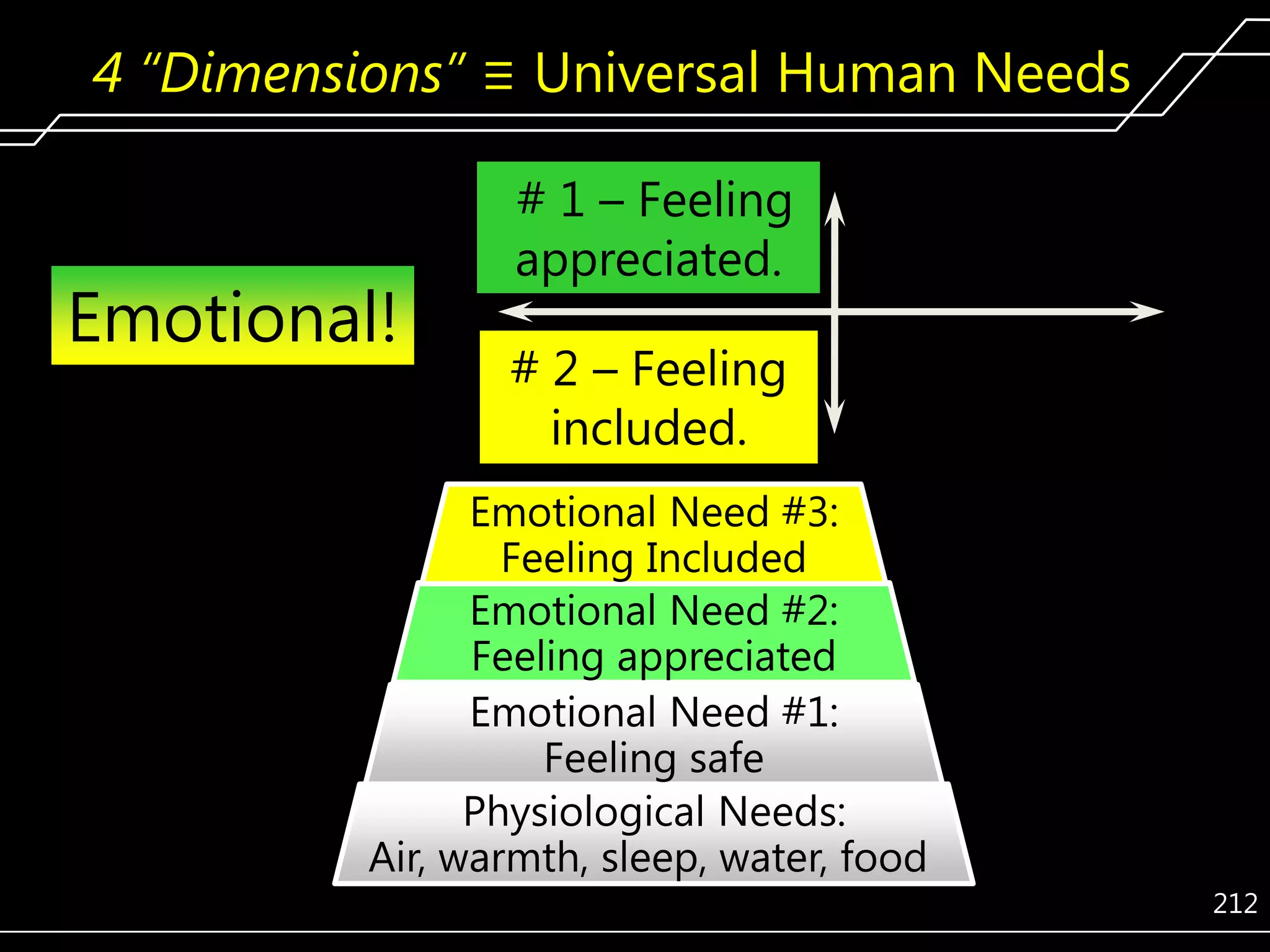 4 “Dimensions” ≡ Universal Human Needs

Emotional!

# 1 – Feeling
appreciated.

# 2 – Feeling
included.

Emotional Need #3:
Feeling Included
Emotional Need #2:
Feeling appreciated
Emotional Need #1:
Feeling safe
Physiological Needs:
Air, warmth, sleep, water, food
212

 