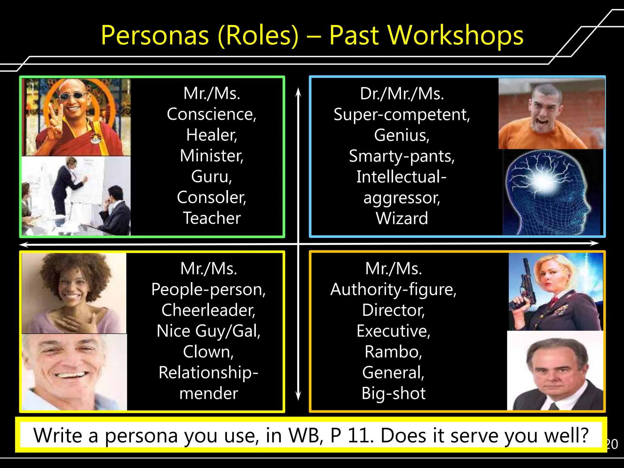 Personas (Roles) – Past Workshops
Mr./Ms.
Conscience,
Healer,
Minister,
Guru,
Consoler,
Teacher
Mr./Ms.
People-person,
Cheerleader,
Nice Guy/Gal,
Clown,
Relationshipmender

Dr./Mr./Ms.
Super-competent,
Genius,
Smarty-pants,
Intellectualaggressor,
Wizard
Mr./Ms.
Authority-figure,
Director,
Executive,
Rambo,
General,
Big-shot

Write a persona you use, in WB, P 11. Does it serve you well?

220

 