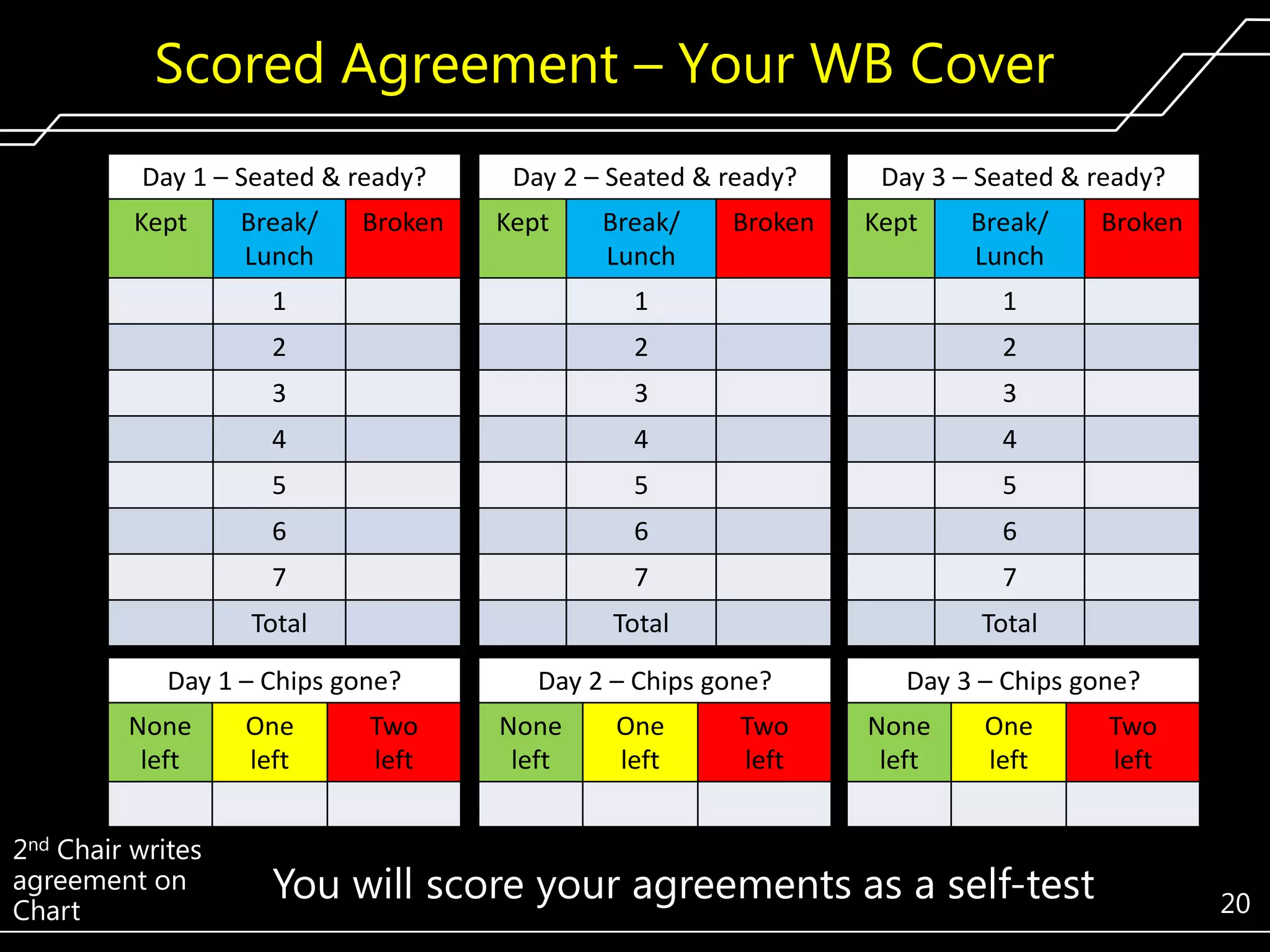 Scored Agreement – Your WB Cover
Day 1 – Seated & ready?
Kept

Break/
Lunch

Broken

Day 2 – Seated & ready?
Kept

Break/
Lunch

Broken

Day 3 – Seated & ready?
Kept

Break/
Lunch

1

1

1

2

2

2

3

3

3

4

4

4

5

5

5

6

6

6

7

7

7

Total

Total

Total

Day 1 – Chips gone?
None
left
2nd Chair writes
agreement on
Chart

Broken

One
left

Two
left

Day 2 – Chips gone?
None
left

One
left

Two
left

Day 3 – Chips gone?
None
left

One
left

You will score your agreements as a self-test

Two
left

20

 