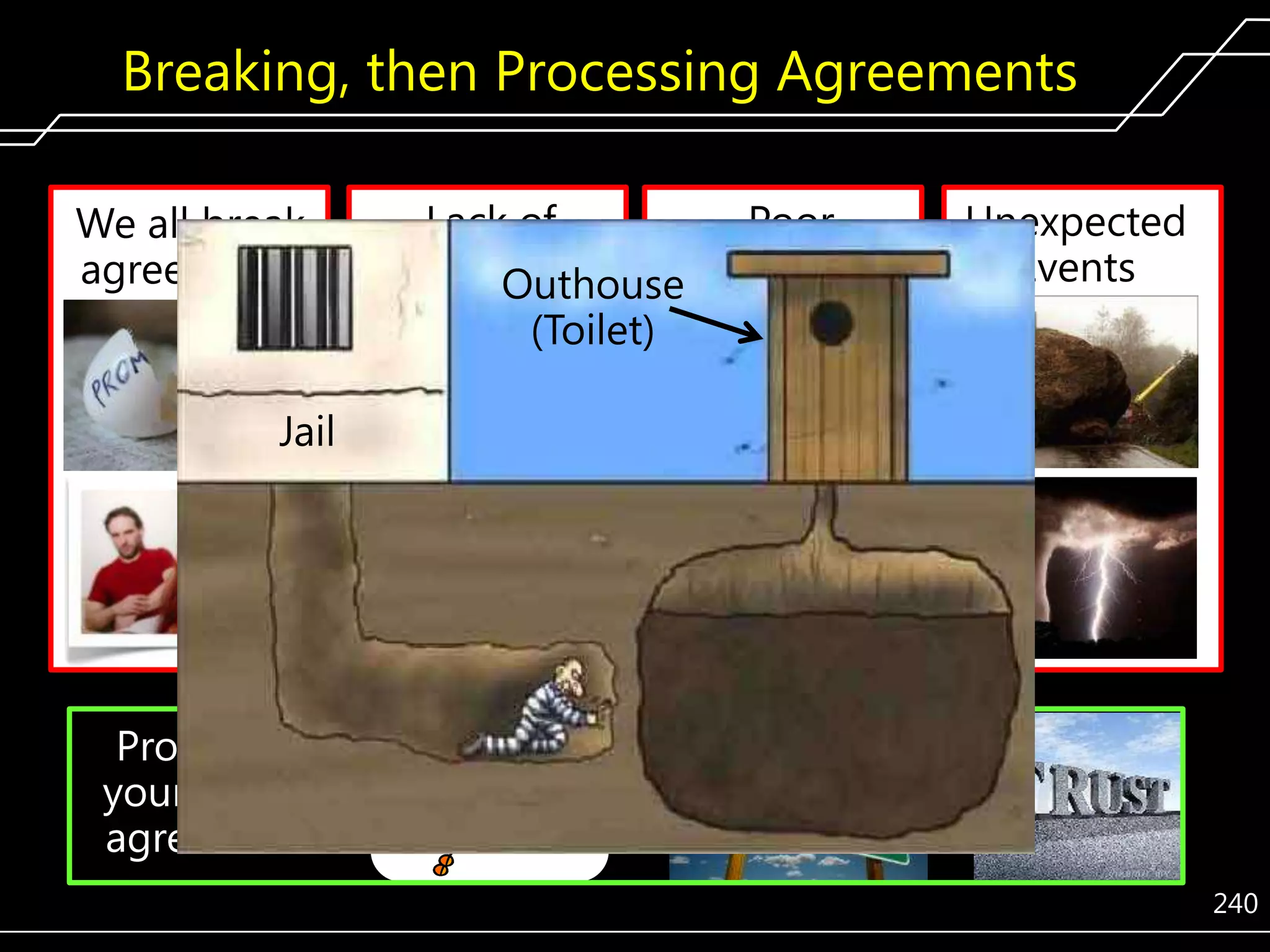 Breaking, then Processing Agreements
We all break
agreements

Lack of
Poor
Discipline
Outhouse Planning
(Toilet)

Unexpected
Events

Jail

Processing
your broken
agreements
240

 