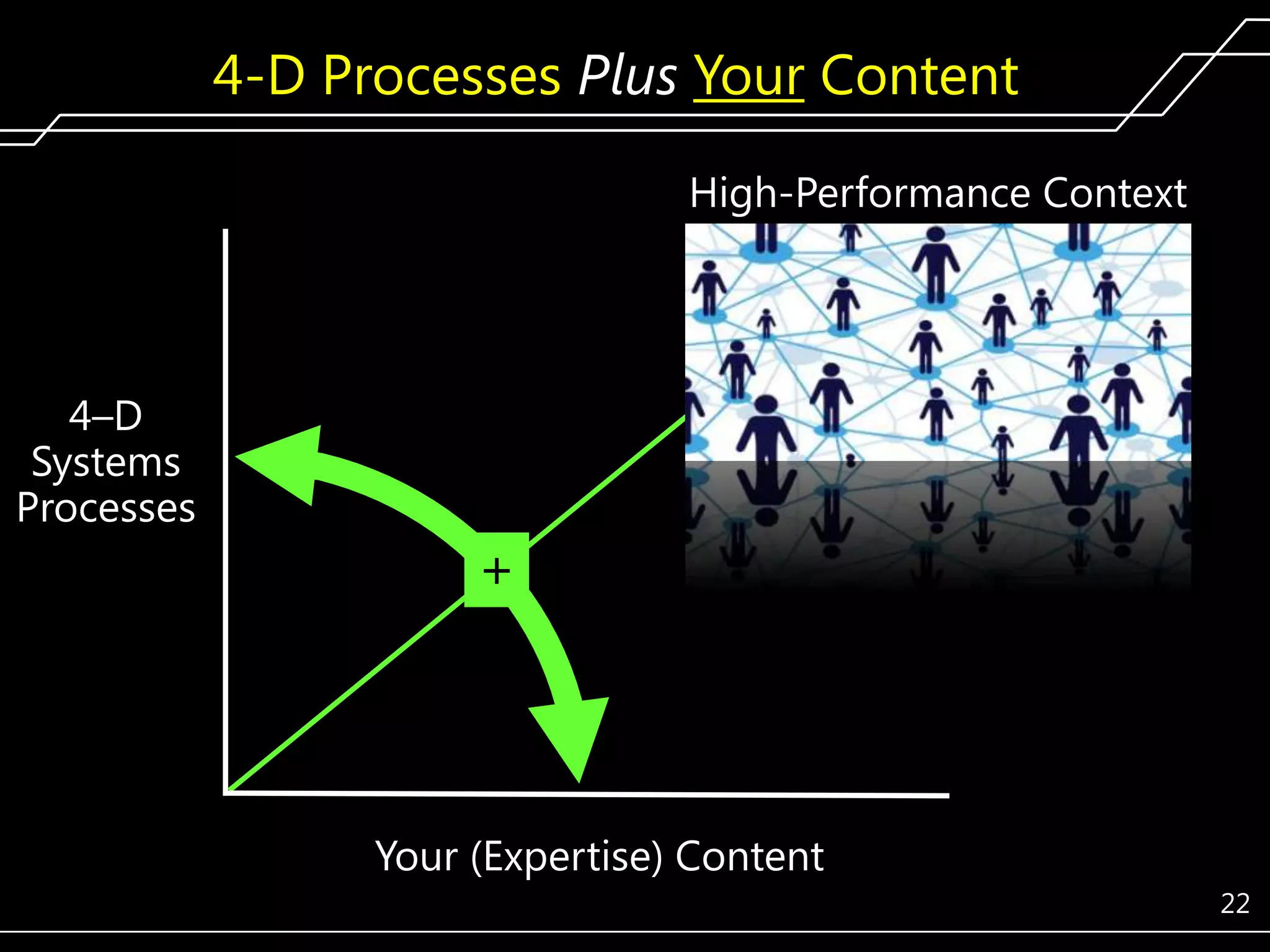 4-D Processes Plus Your Content
High-Performance Context

4–D
Systems
Processes

+

Your (Expertise) Content
22

 