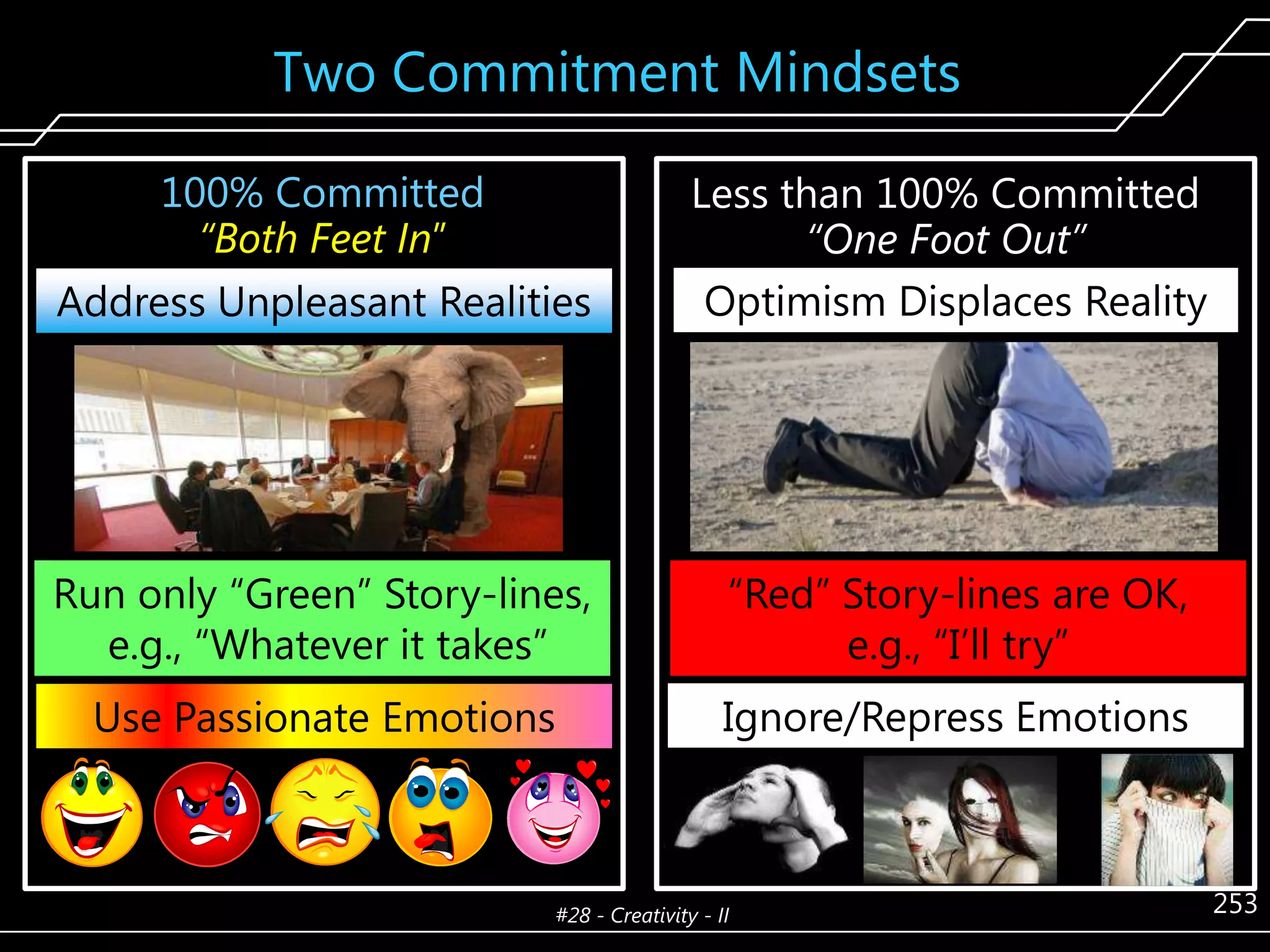 Two Commitment Mindsets
100% Committed
“Both Feet In‖
Address Unpleasant Realities

Less than 100% Committed
“One Foot Out”
Optimism Displaces Reality

Run only ―Green‖ Story-lines,
e.g., ―Whatever it takes‖

―Red‖ Story-lines are OK,
e.g., ―I’ll try‖

Use Passionate Emotions

Ignore/Repress Emotions

#28 - Creativity - II

253

 