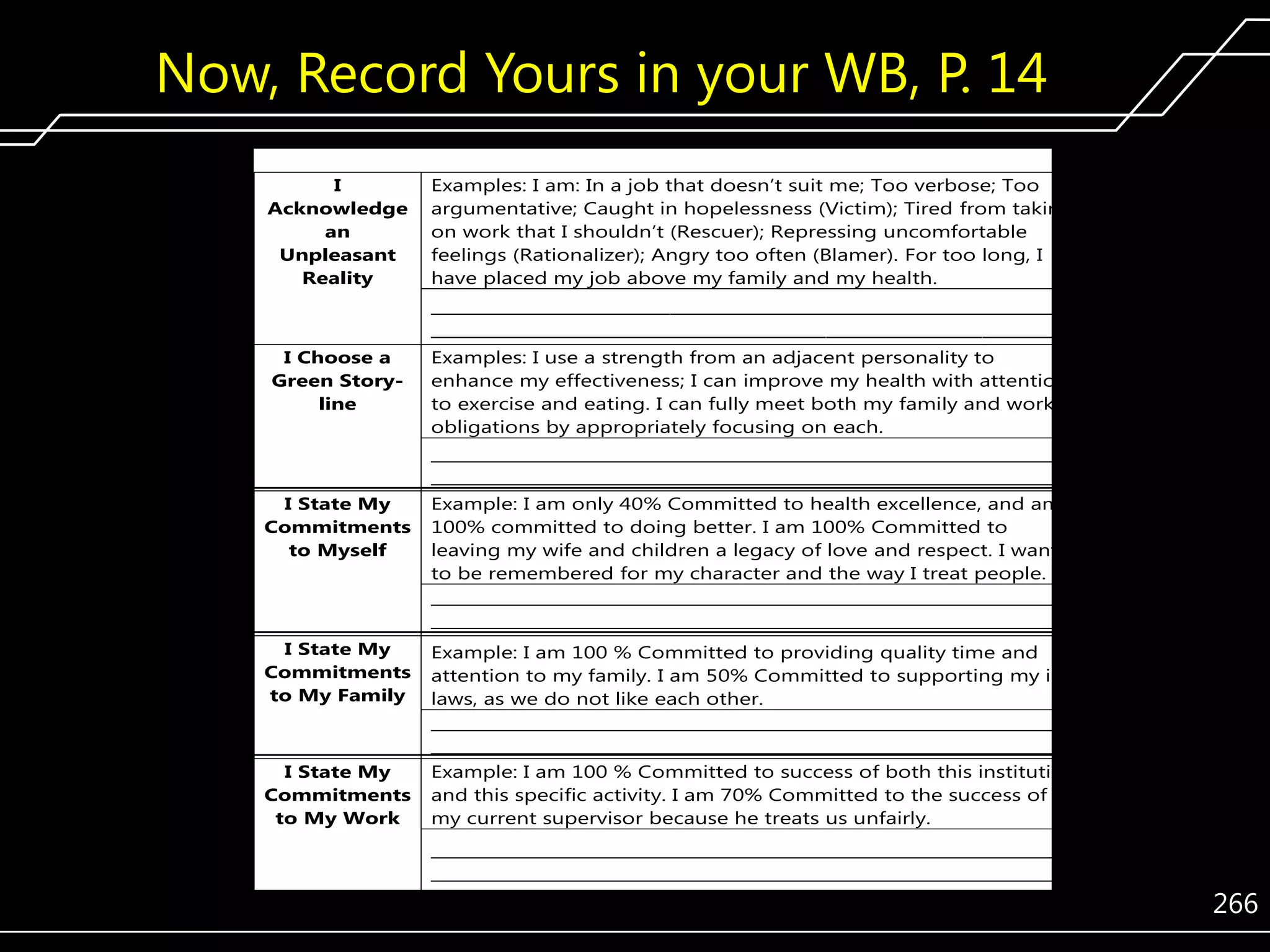 Now, Record Yours in your WB, P. 14
I
Acknowledge
an
Unpleasant
Reality

Examples: I am: In a job that doesn’t suit me; Too verbose; Too
argumentative; Caught in hopelessness (Victim); Tired from taking
on work that I shouldn’t (Rescuer); Repressing uncomfortable
feelings (Rationalizer); Angry too often (Blamer). For too long, I
have placed my job above my family and my health.
______________________________________________________________________
______________________________________________________________________

I Choose a
Green Storyline

Examples: I use a strength from an adjacent personality to
enhance my effectiveness; I can improve my health with attention
to exercise and eating. I can fully meet both my family and work
obligations by appropriately focusing on each.
______________________________________________________________________
______________________________________________________________________

I State My
Commitments
to Myself

Example: I am only 40% Committed to health excellence, and am
100% committed to doing better. I am 100% Committed to
leaving my wife and children a legacy of love and respect. I want
to be remembered for my character and the way I treat people.
______________________________________________________________________
______________________________________________________________________

I State My
Commitments
to My Family

Example: I am 100 % Committed to providing quality time and
attention to my family. I am 50% Committed to supporting my inlaws, as we do not like each other.
______________________________________________________________________
______________________________________________________________________
Example: I am 100 % Committed to success of both this institution
and this specific activity. I am 70% Committed to the success of
my current supervisor because he treats us unfairly.

I State My
Commitments
to My Work

______________________________________________________________________
______________________________________________________________________

266

 