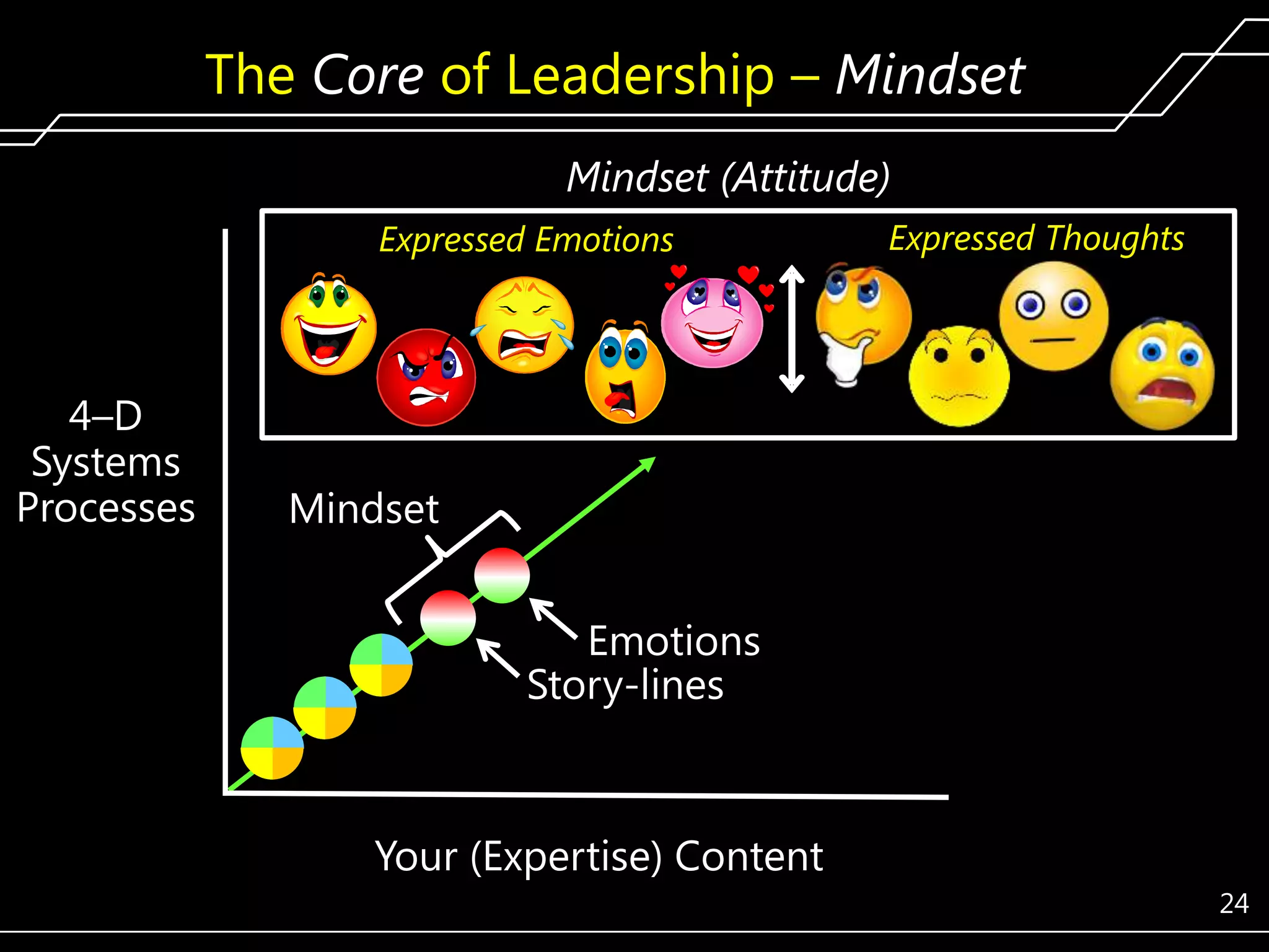 The Core of Leadership – Mindset
Mindset (Attitude)
Expressed Emotions

4–D
Systems
Processes

Expressed Thoughts

Mindset
Emotions
Story-lines

Your (Expertise) Content
24

 