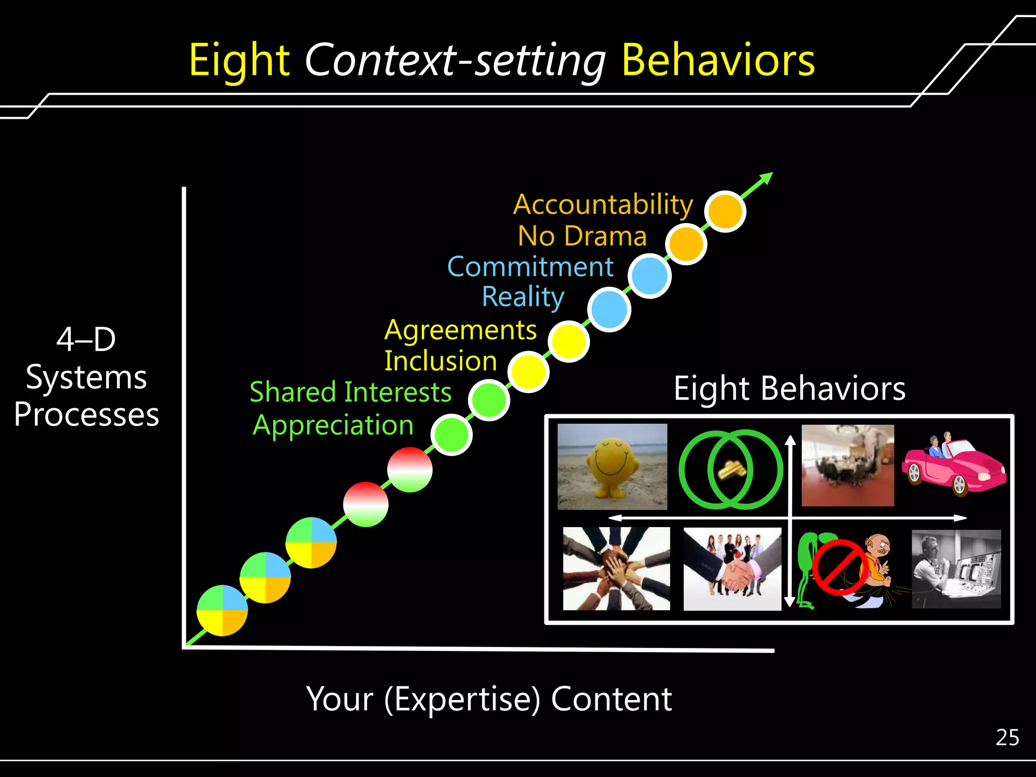 Eight Context-setting Behaviors

4–D
Systems
Processes

Accountability
No Drama
Commitment
Reality
Agreements
Inclusion
Eight Behaviors
Shared Interests
Appreciation

Your (Expertise) Content
25

 