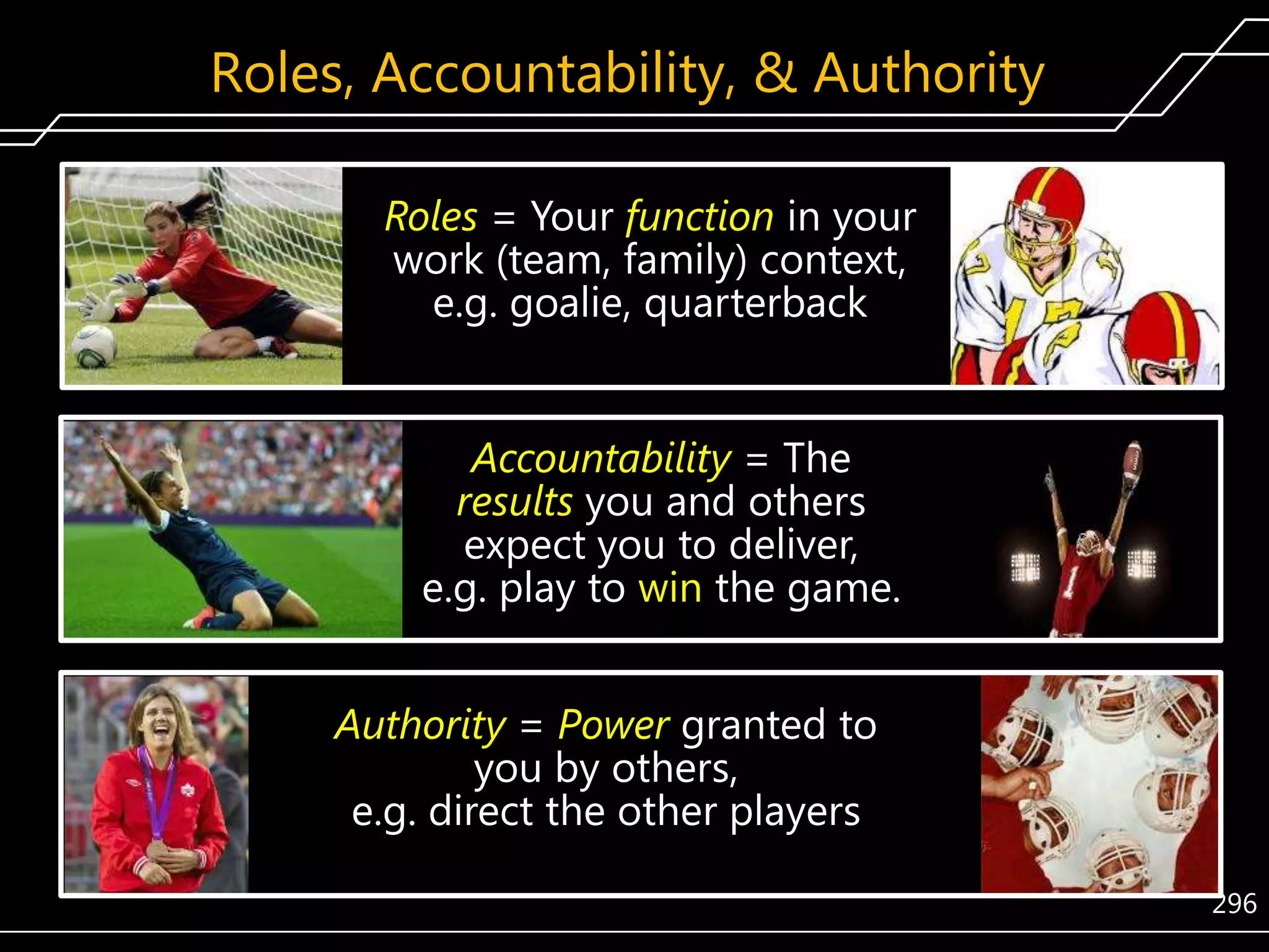 Roles, Accountability, & Authority
Roles = Your function in your
work (team, family) context,
e.g. goalie, quarterback

Accountability = The
results you and others
expect you to deliver,
e.g. play to win the game.
Authority = Power granted to
you by others,
e.g. direct the other players
296

 
