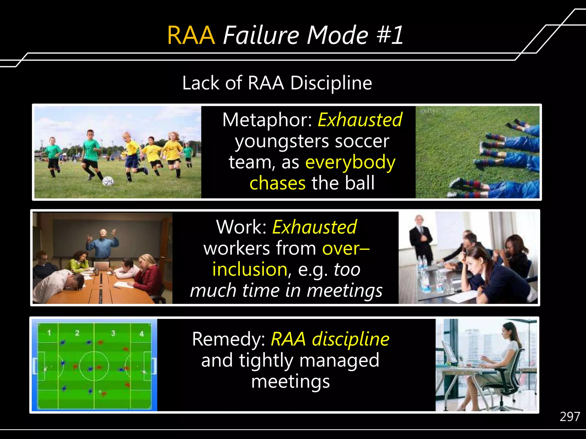 RAA Failure Mode #1
Lack of RAA Discipline
Metaphor: Exhausted
youngsters soccer
team, as everybody
chases the ball

Work: Exhausted
workers from over–
inclusion, e.g. too
much time in meetings
Remedy: RAA discipline
and tightly managed
meetings
297

 