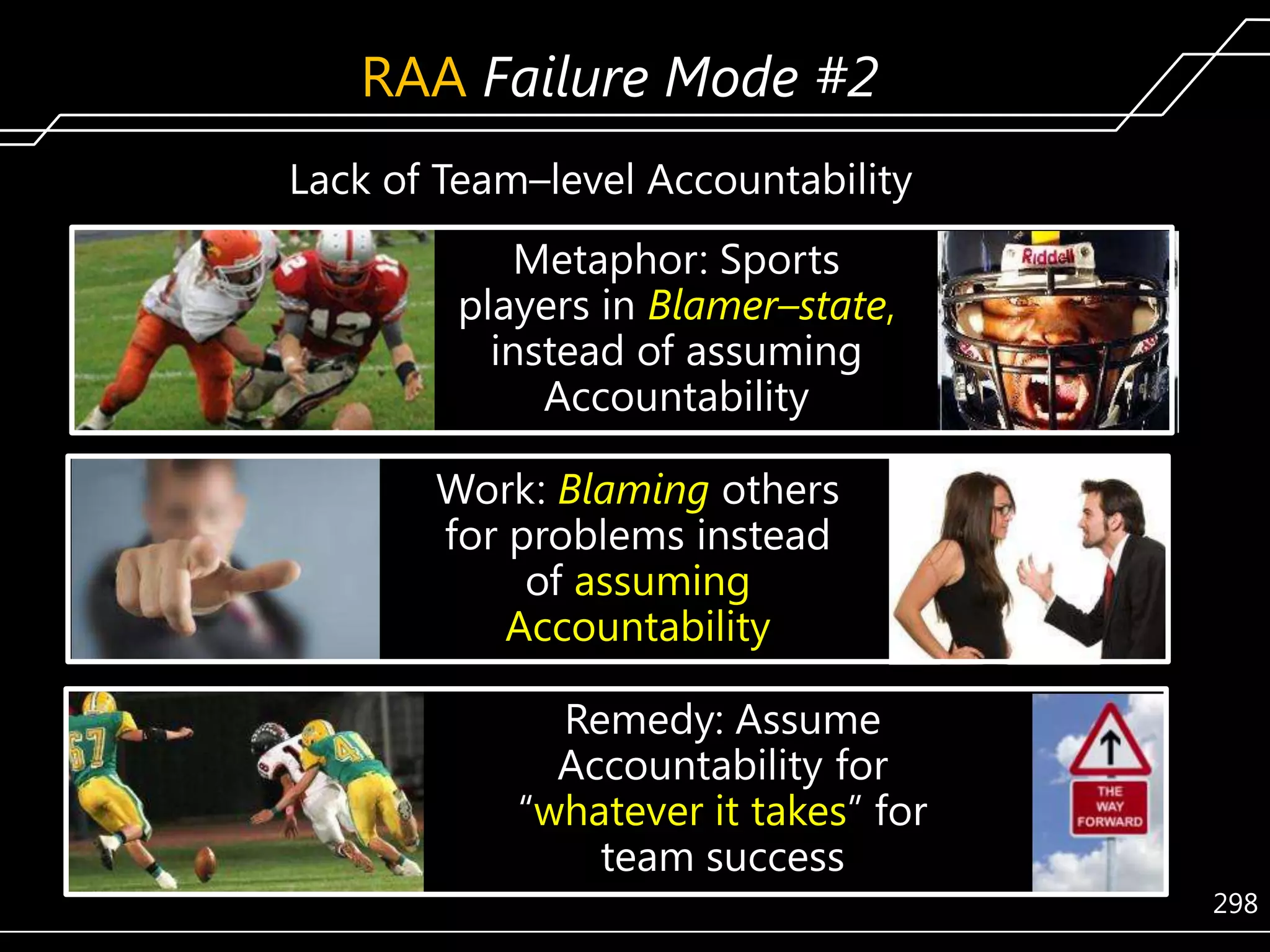 RAA Failure Mode #2
Lack of Team–level Accountability
Metaphor: Sports
players in Blamer–state,
instead of assuming
Accountability
Work: Blaming others
for problems instead
of assuming
Accountability

Remedy: Assume
Accountability for
―whatever it takes‖ for
team success
298

 