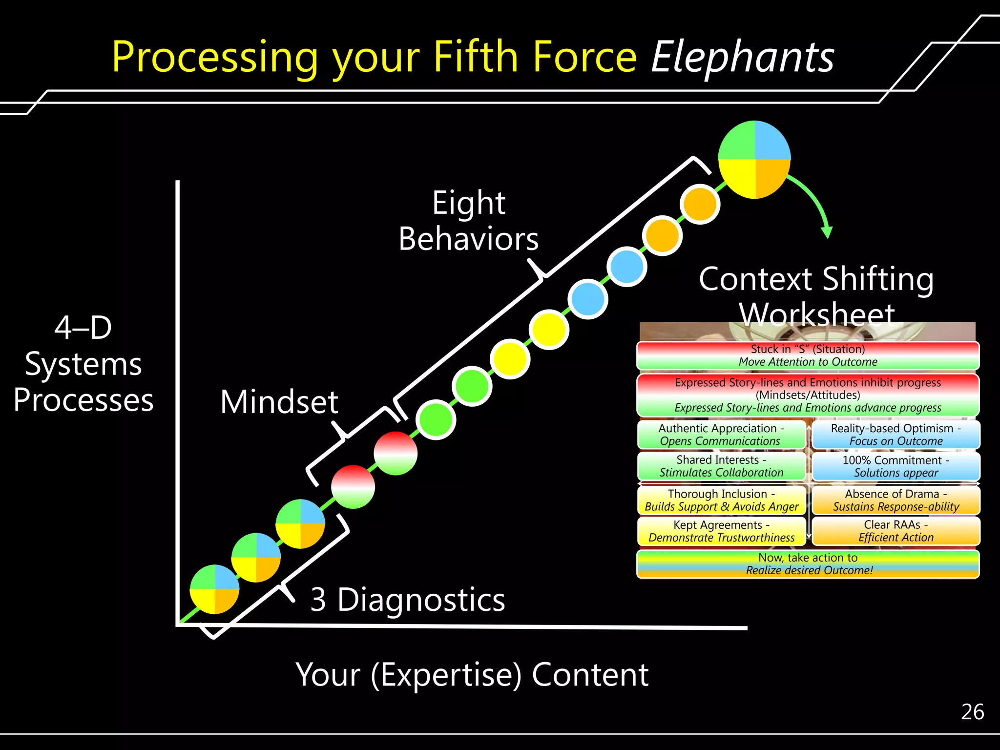 Processing your Fifth Force Elephants
Eight
Behaviors
4–D
Systems
Processes

Context Shifting
Worksheet
Stuck in ―S‖ (Situation)
Move Attention to Outcome
Expressed Story-lines and Emotions inhibit progress
(Mindsets/Attitudes)
Expressed Story-lines and Emotions advance progress
- Must Express?

Mindset

Authentic Appreciation Opens Communications

Reality-based Optimism Focus on Outcome

Shared Interests Stimulates Collaboration

100% Commitment Solutions appear

Thorough Inclusion Builds Support & Avoids Anger

Absence of Drama Sustains Response-ability

Kept Agreements Demonstrate Trustworthiness

Clear RAAs Efficient Action

3 Diagnostics

Now, take action to
Realize desired Outcome!

Your (Expertise) Content
26

 