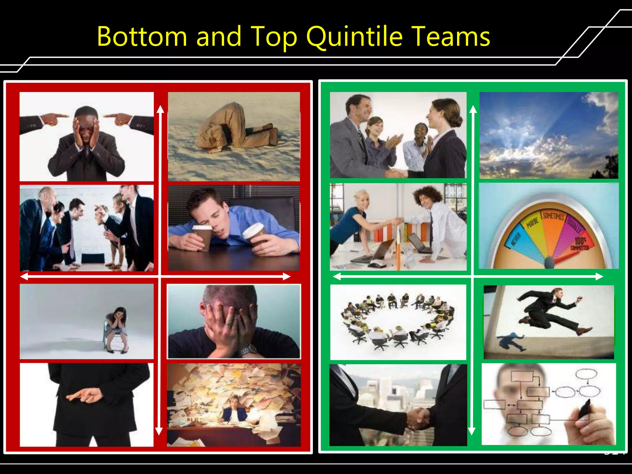 Bottom and Top Quintile Teams
Incessant
Criticism

Blind
Optimism

Appreciation,
Openness

Reality-based
Optimism

Unrelenting
Conflict

No
Commitment

Willing
Collaboration

100%
Commitment

Isolation,
Anger

Drama
(Victim)

Effective
Inclusion

Responseability

No
Trust

No Accountability

High Trustworthiness

Organization
(Accountable)
314

 