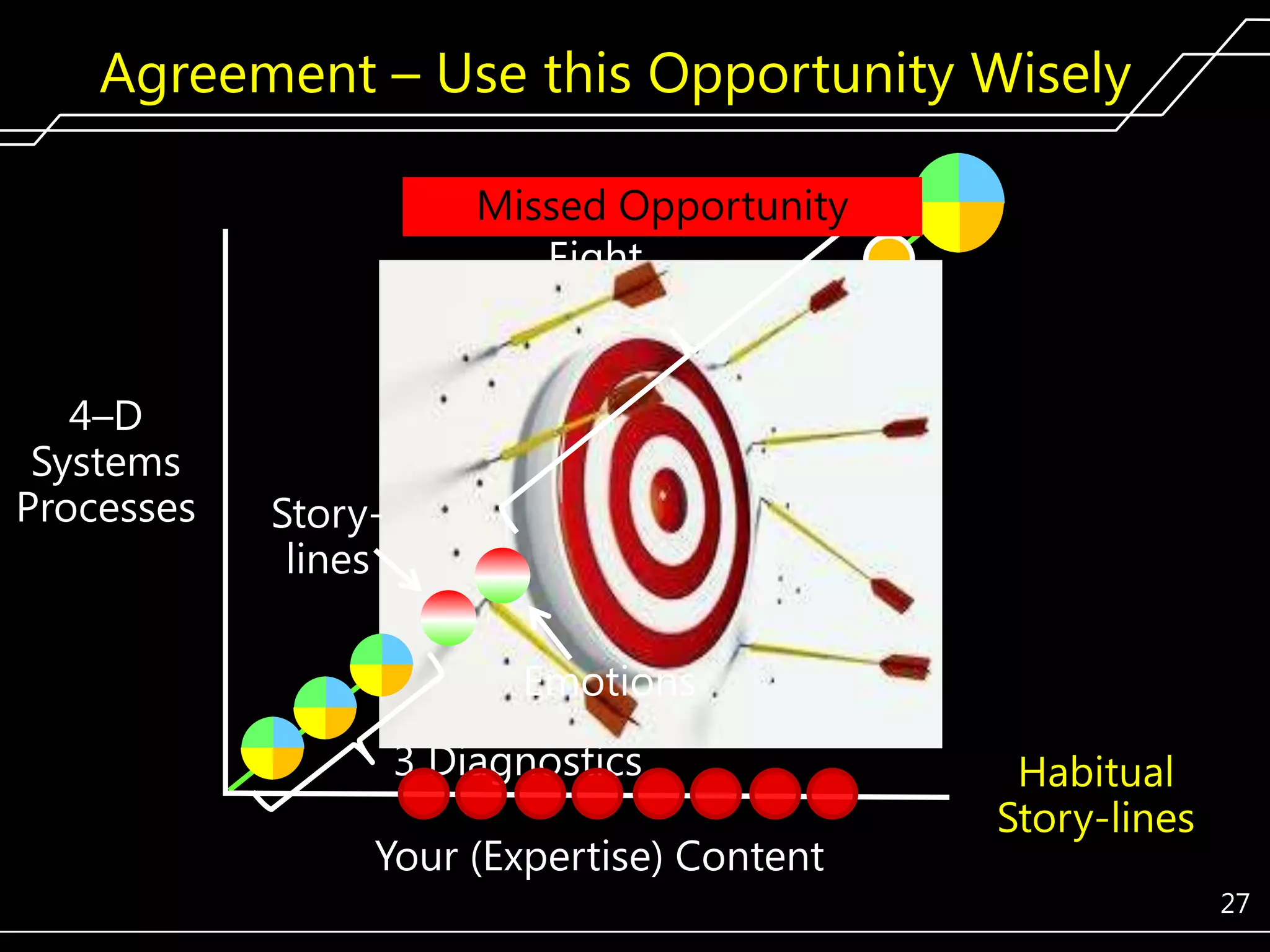 Agreement – Use this Opportunity Wisely
Missed Opportunity
Eight
Behaviors
4–D
Systems
Processes

Storylines
Emotions
3 Diagnostics

Your (Expertise) Content

Habitual
Story-lines
27

 