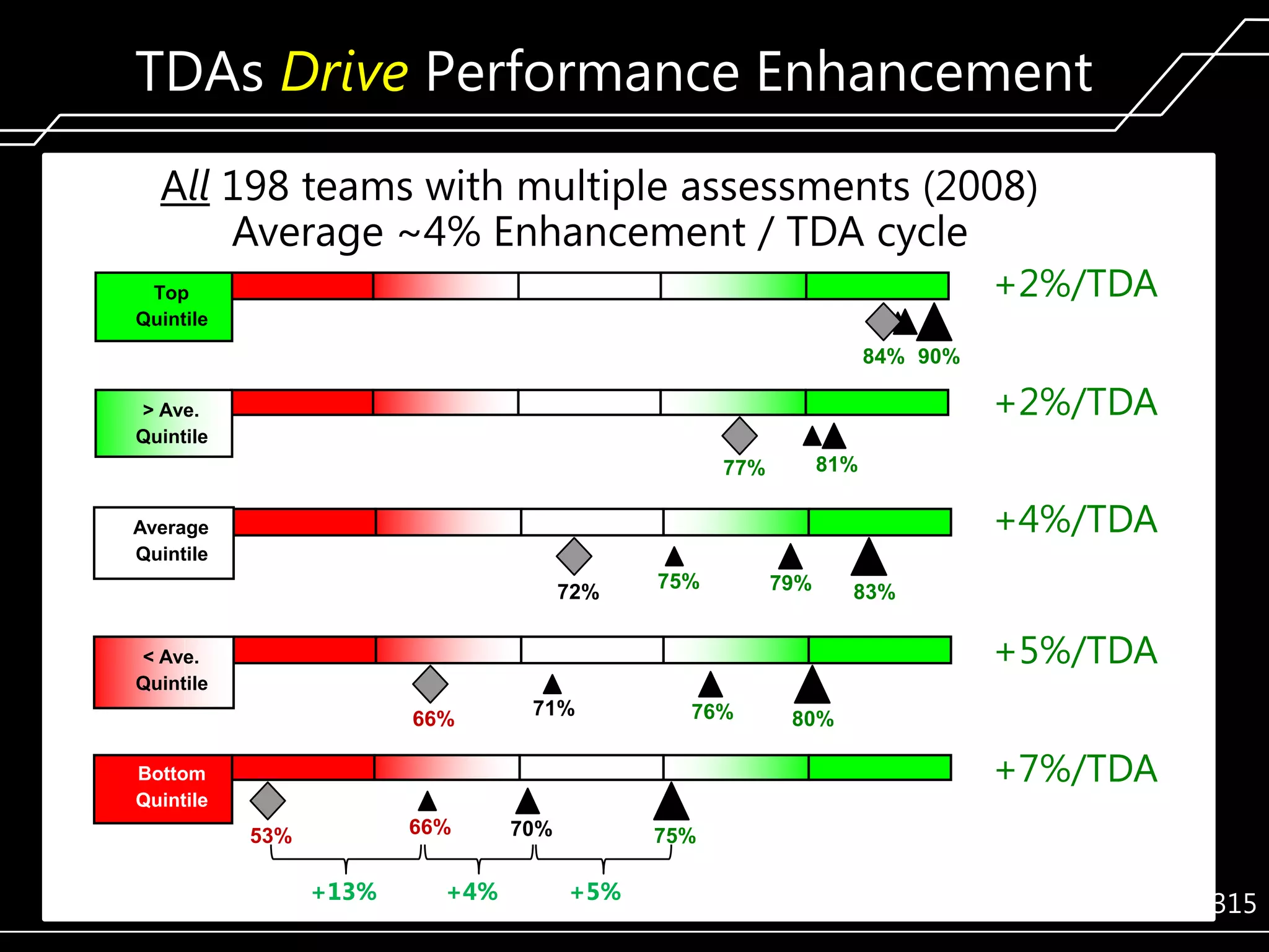 TDAs Drive Performance Enhancement
All 198 teams with multiple assessments (2008)
Average ~4% Enhancement / TDA cycle
+2%/TDA

Top
Quintile

84% 90%

+2%/TDA

> Ave.
Quintile

81%

77%

+4%/TDA

Average
Quintile

72%

75%

79%

83%

+5%/TDA

< Ave.
Quintile

66%

71%

76%

80%

+7%/TDA

Bottom
Quintile

66%

53%

+13%

+4%

70%

75%

+5%

315

 