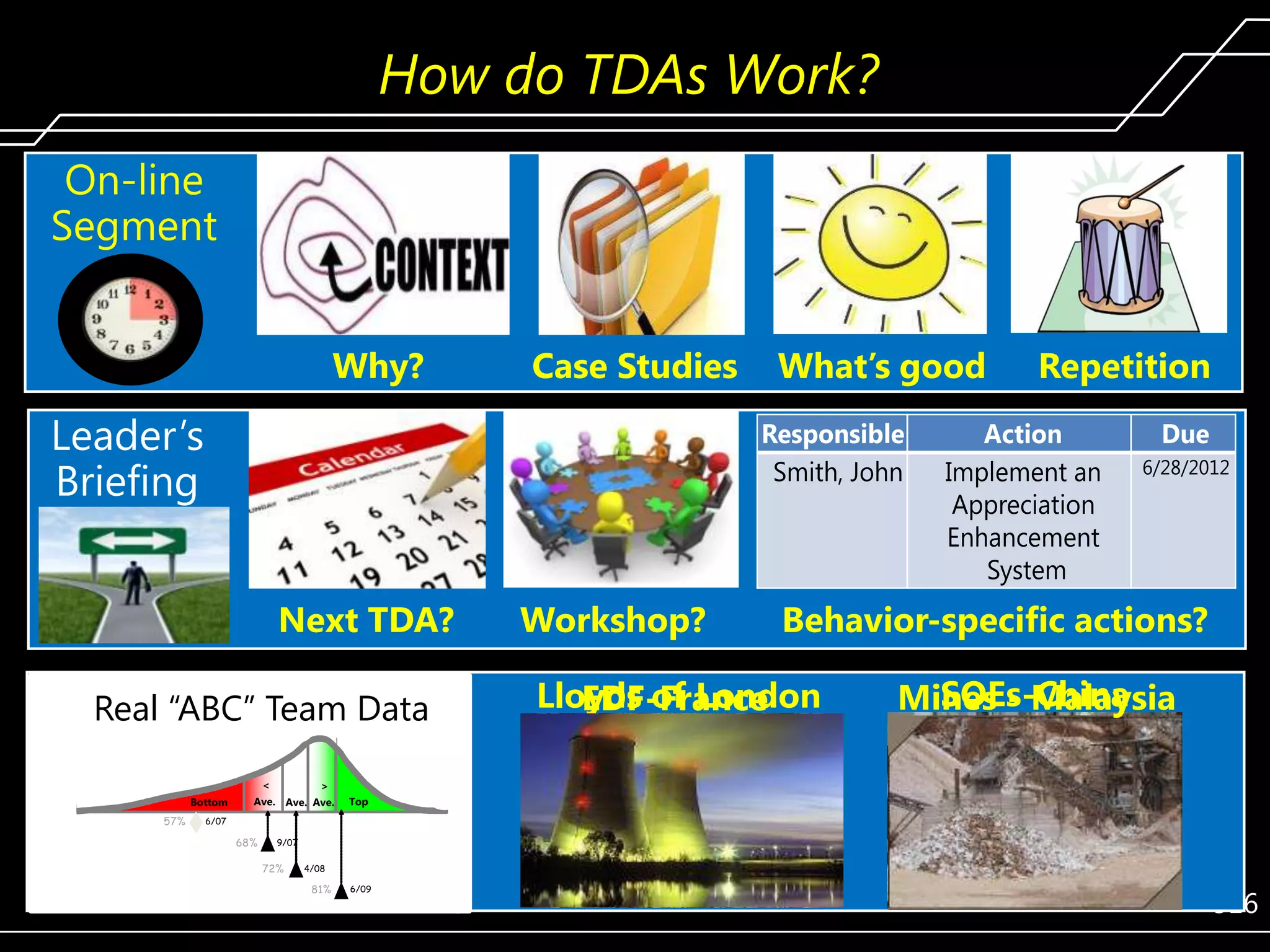 How do TDAs Work?
On-line
Segment
Why?

Case Studies

Leader’s
Briefing

Responsible
Smith, John

Next TDA?
Real ―ABC‖ Team Data
Bottom
57%

What’s good

<
>
Ave. Ave. Ave.

Workshop?

Repetition

Action
Implement an
Appreciation
Enhancement
System

Due
6/28/2012

Behavior-specific actions?

Lloyds of London
EDF-France

SOEs-China
Mines - Malaysia

Top

6/07

68%

9/07

72%

4/08

81%

6/09

316

 