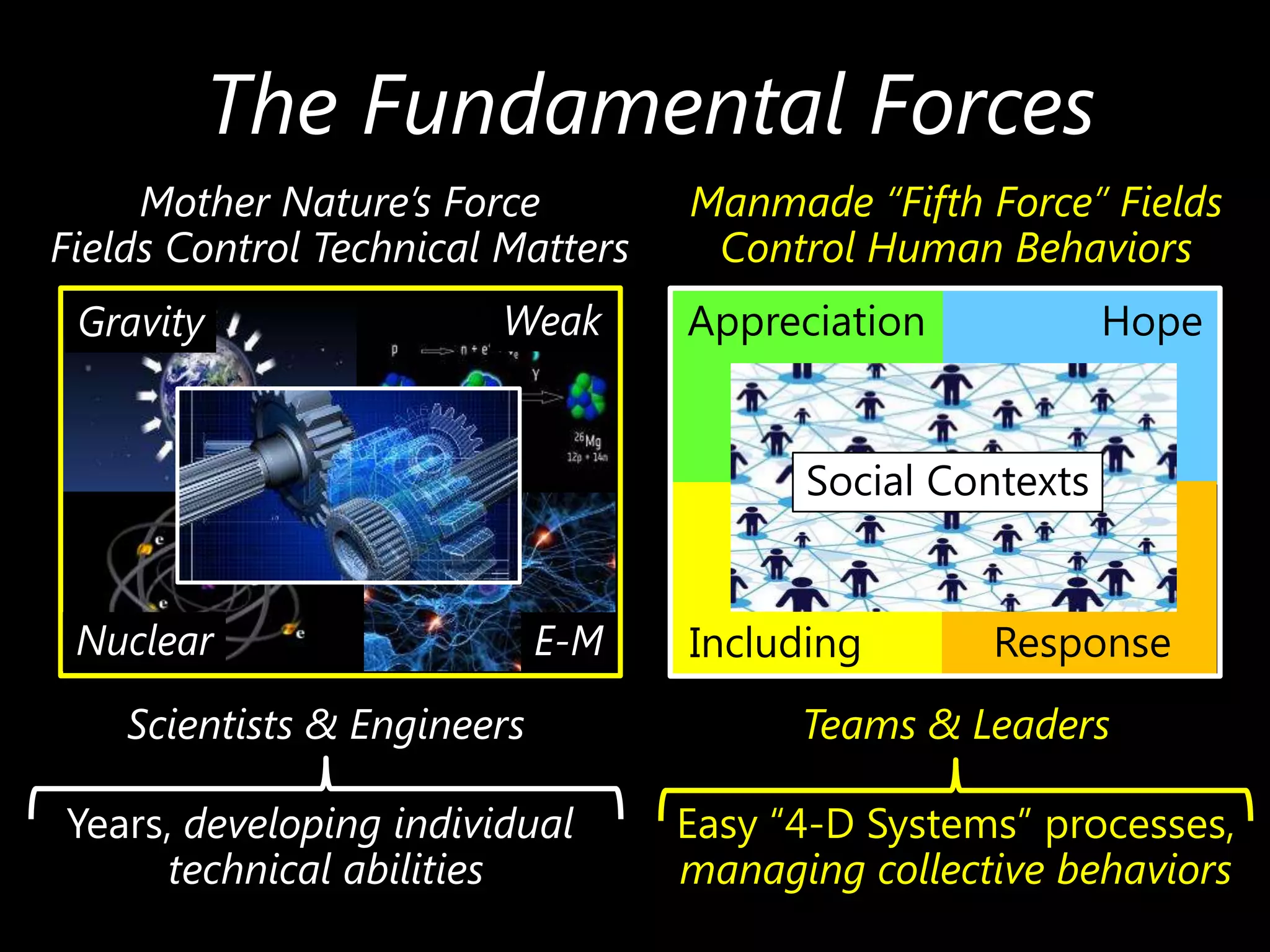 The Fundamental Forces
Mother Nature’s Force
Fields Control Technical Matters

Gravity

Weak

Manmade “Fifth Force” Fields
Control Human Behaviors
Appreciation

Hope

Social Contexts
Nuclear

E-M

Including

Response

Scientists & Engineers

Teams & Leaders

Years, developing individual
technical abilities

Easy ―4-D Systems‖ processes,
managing collective behaviors

 