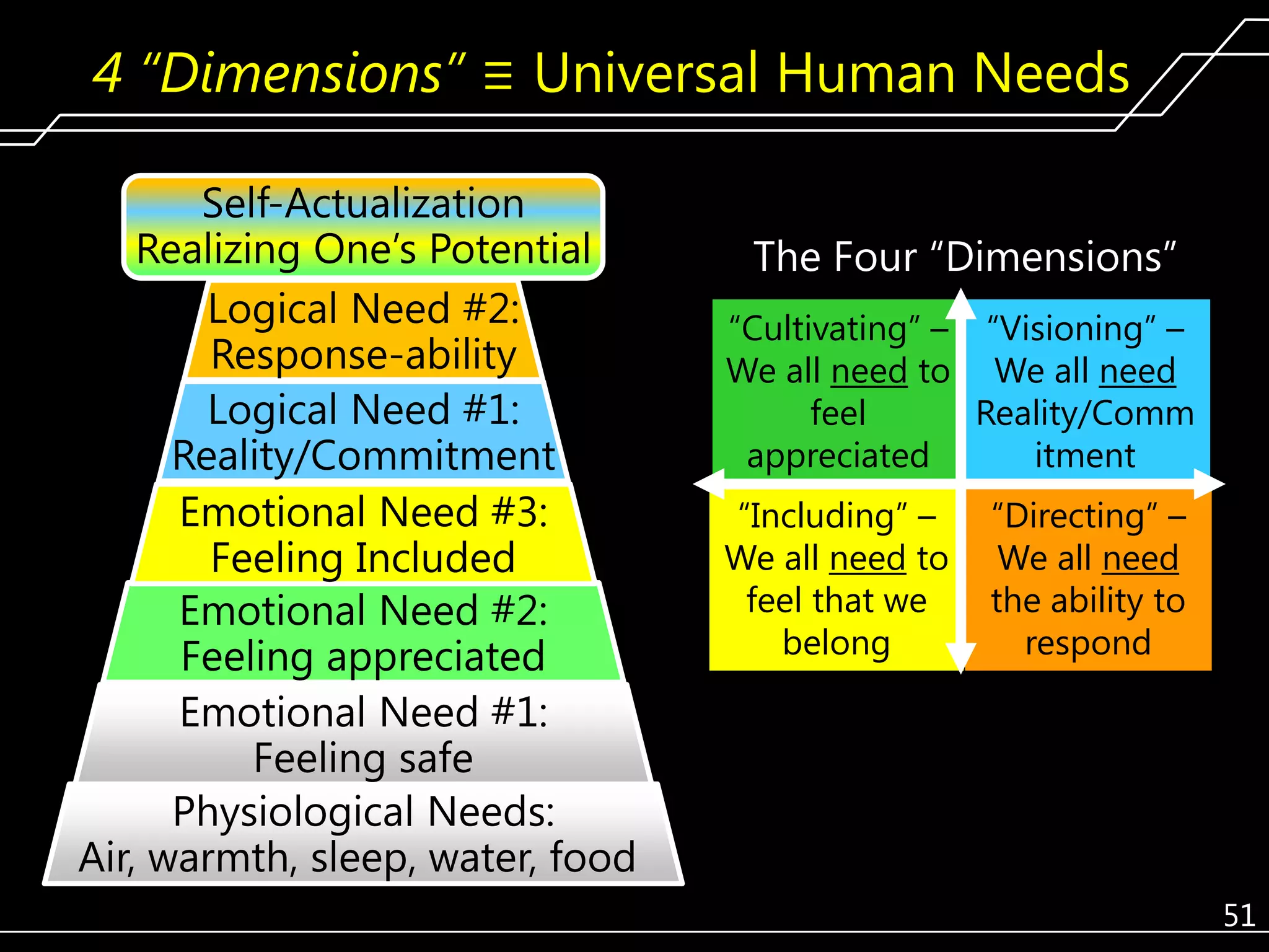 4 “Dimensions” ≡ Universal Human Needs
Self-Actualization
Realizing One’s Potential
Logical Need #2:
Response-ability
Logical Need #1:
Reality/Commitment
Emotional Need #3:
Feeling Included
Emotional Need #2:
Feeling appreciated
Emotional Need #1:
Feeling safe
Physiological Needs:
Air, warmth, sleep, water, food

The Four ―Dimensions‖
―Cultivating‖ – ―Visioning‖ –
We all need to We all need
feel
Reality/Comm
appreciated
itment
―Including‖ –
We all need to
feel that we
belong

―Directing‖ –
We all need
the ability to
respond

51

 