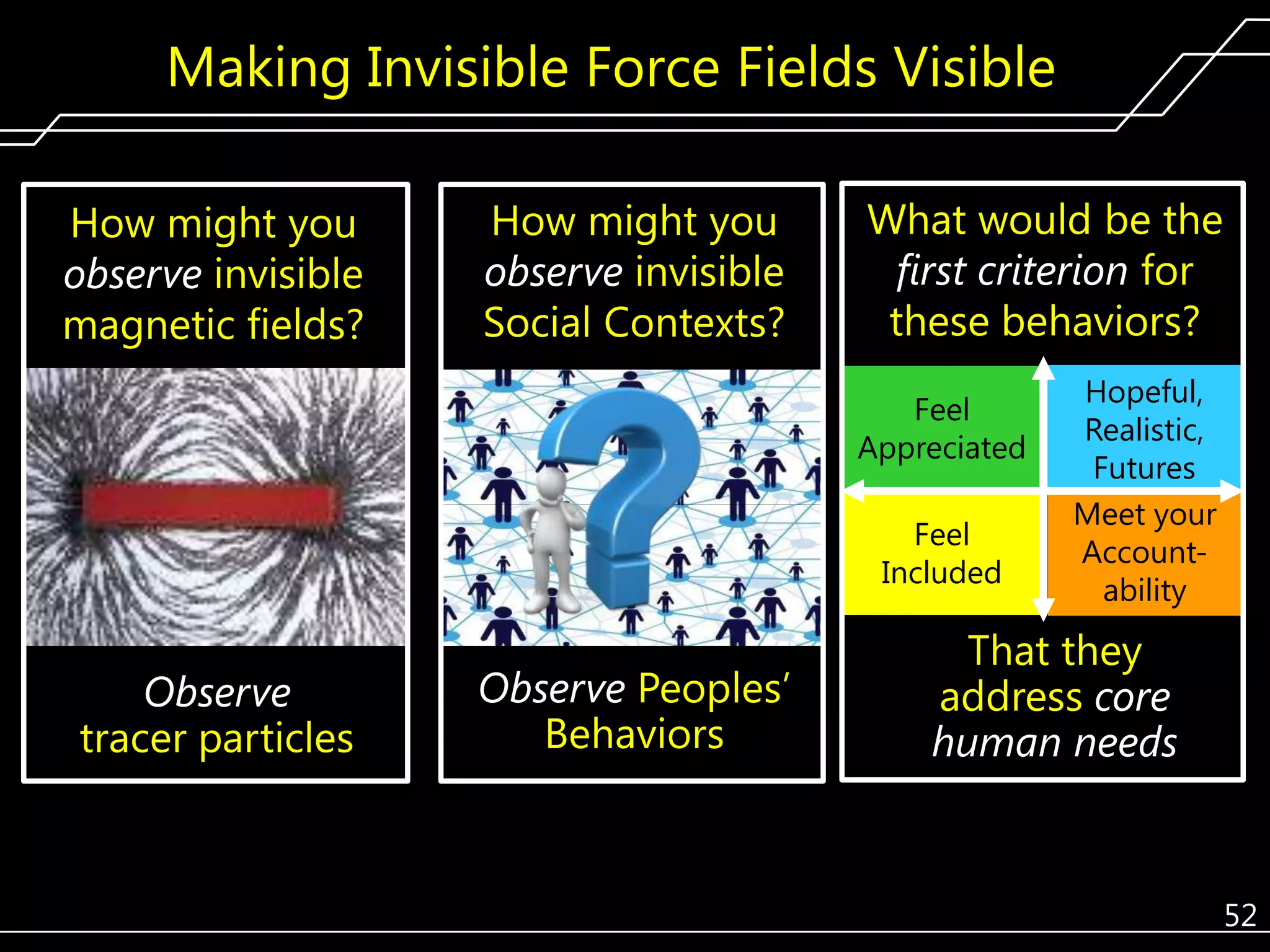 Making Invisible Force Fields Visible
How might you
observe invisible
magnetic fields?

How might you
observe invisible
Social Contexts?

What would be the
first criterion for
these behaviors?
Feel
Appreciated
Feel
Included

Observe
tracer particles

Observe Peoples’
Behaviors

Hopeful,
Realistic,
Futures
Meet your
Accountability

That they
address core
human needs

52

 