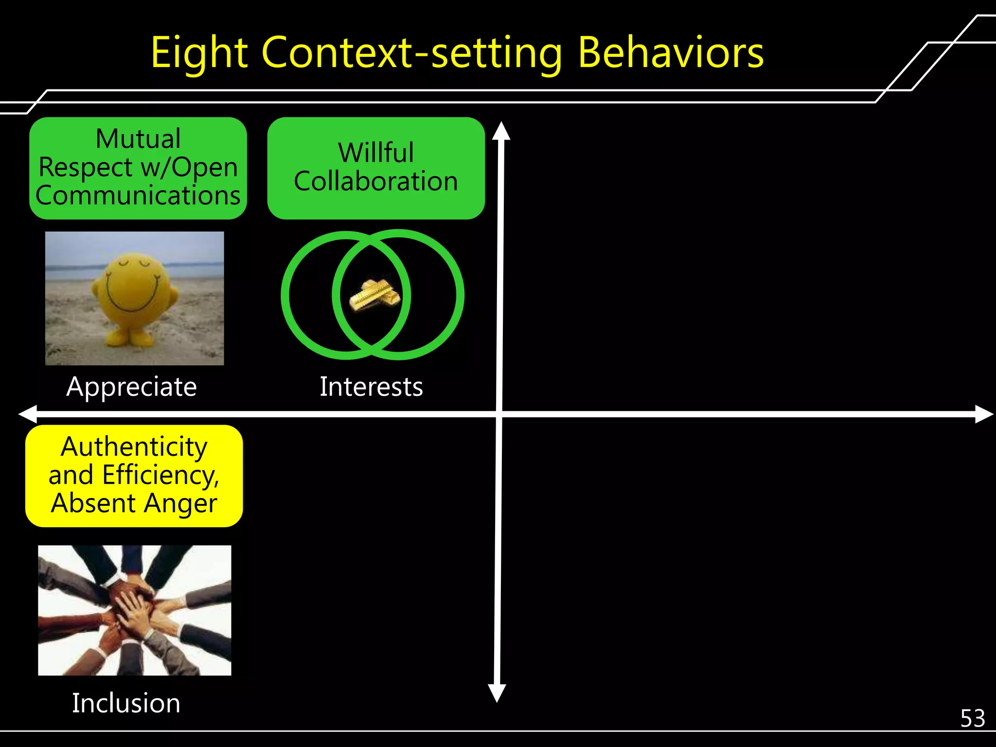 Eight Context-setting Behaviors
Mutual
Respect w/Open
Communications

Willful
Collaboration

Appreciate

Interests

Authenticity
and Efficiency,
Absent Anger

Inclusion

53

 