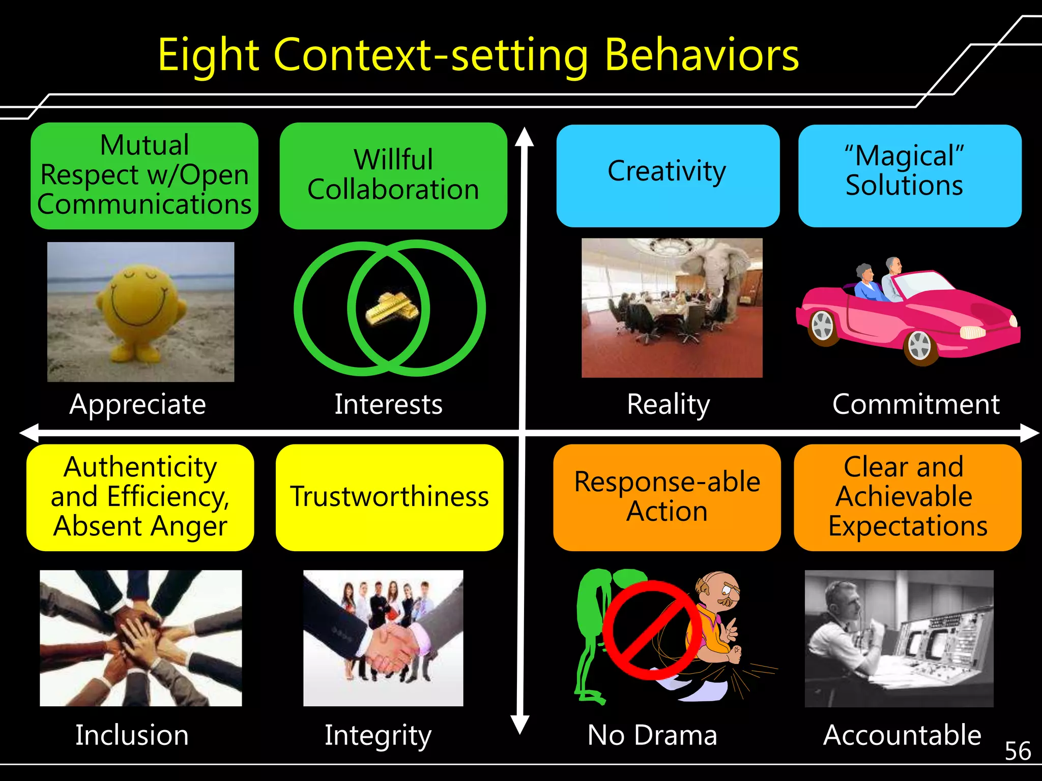 Eight Context-setting Behaviors
Mutual
Respect w/Open
Communications

Willful
Collaboration

Creativity

Appreciate

Interests

Reality

Commitment

Trustworthiness

Response-able
Action

Clear and
Achievable
Expectations

Authenticity
and Efficiency,
Absent Anger

Inclusion

Integrity

No Drama

―Magical‖
Solutions

Accountable

56

 