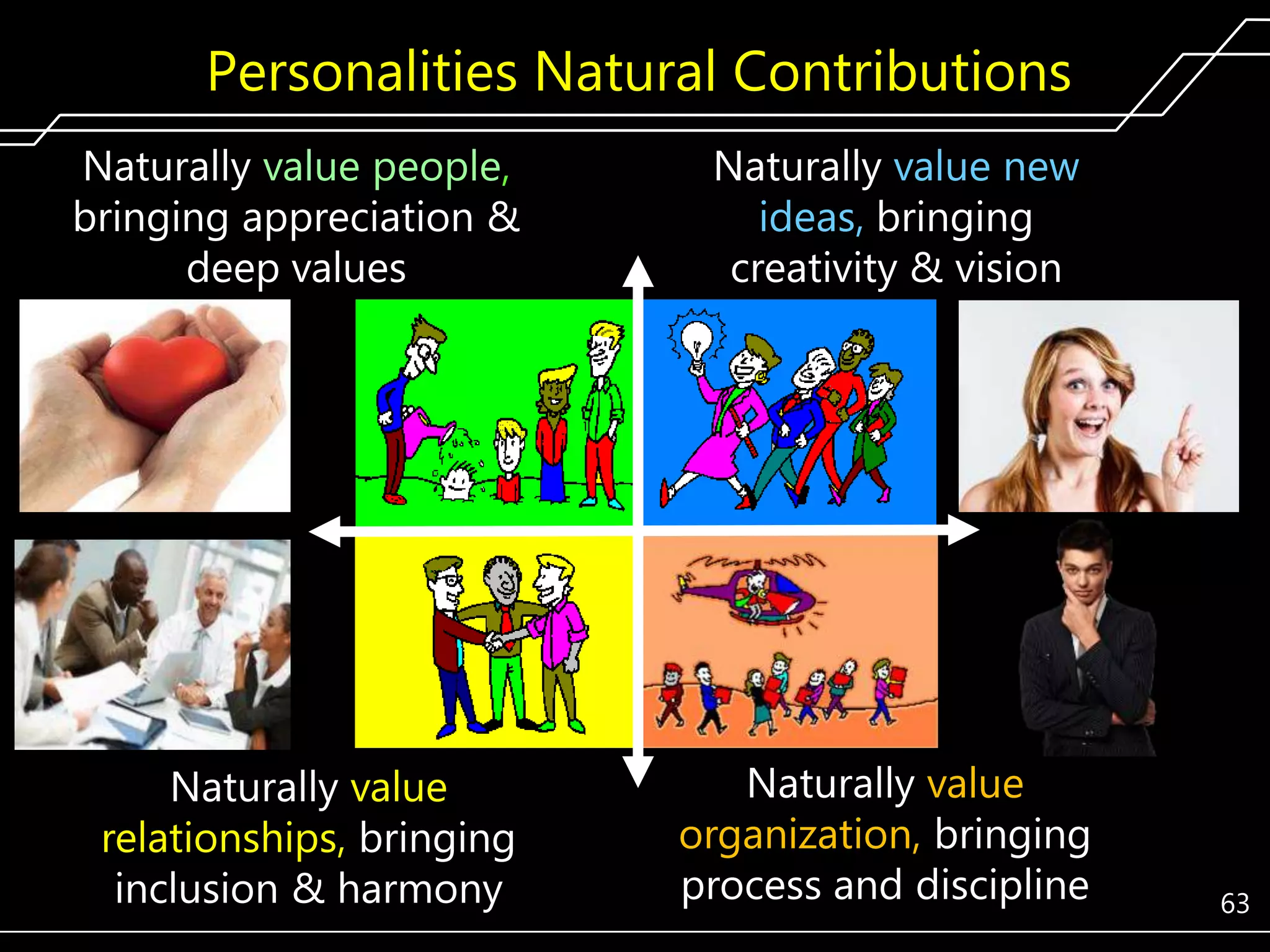 Personalities Natural Contributions
Naturally value people,
bringing appreciation &
deep values

Naturally value new
ideas, bringing
creativity & vision

Naturally value
relationships, bringing
inclusion & harmony

Naturally value
organization, bringing
process and discipline

63

 