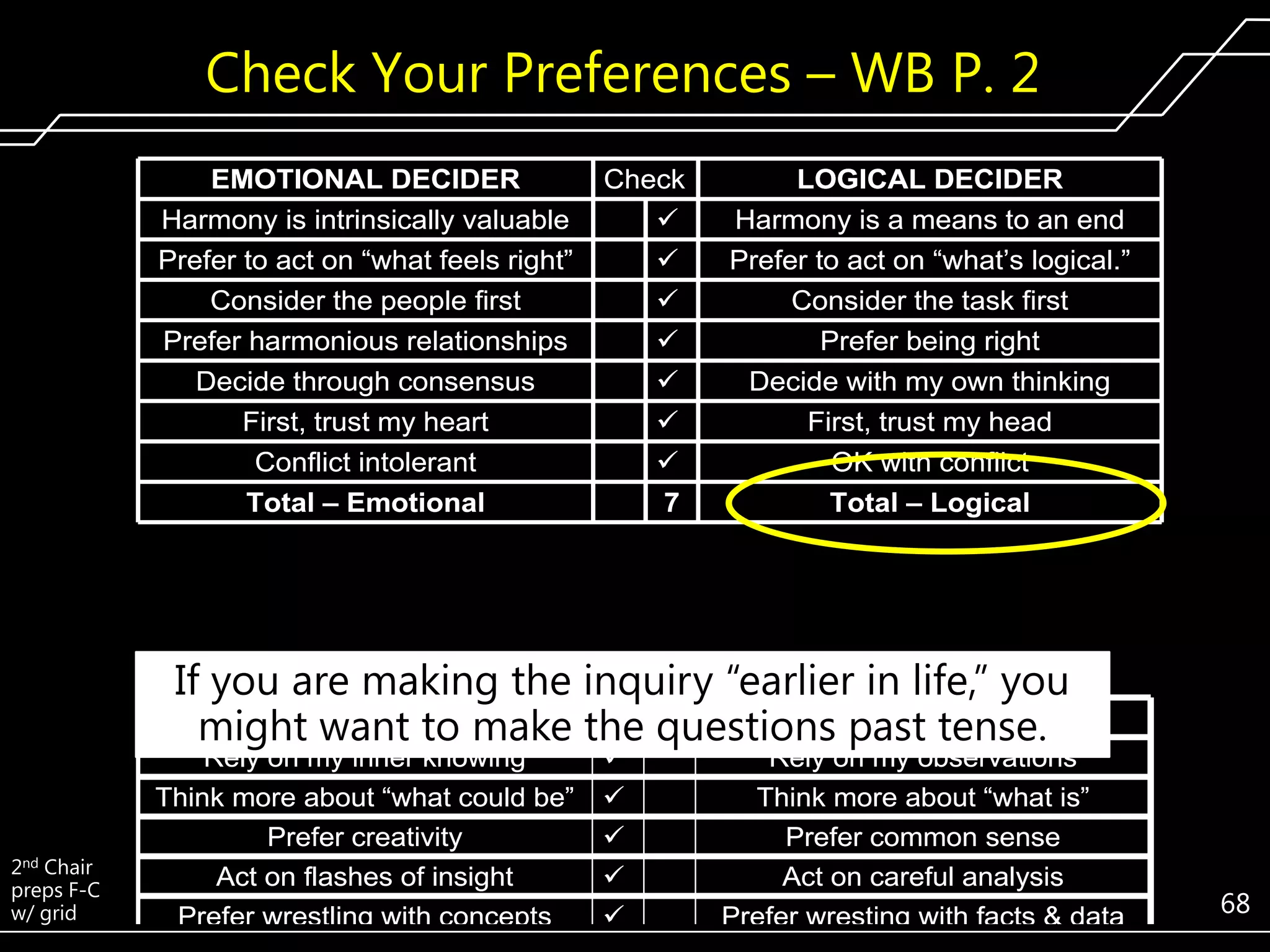 Check Your Preferences – WB P. 2
EMOTIONAL DECIDER
Harmony is intrinsically valuable
Prefer to act on “what feels right”
Consider the people first
Prefer harmonious relationships
Decide through consensus
First, trust my heart
Conflict intolerant
Total – Emotional

Check







7

LOGICAL DECIDER
Harmony is a means to an end
Prefer to act on “what’s logical.”
Consider the task first
Prefer being right
Decide with my own thinking
First, trust my head
OK with conflict
Total – Logical

If you are making the inquiry ―earlier in life,‖ you
INTUITED INFORMATION
Check
SENSED INFORMATION
might want to make the questions past tense.

2nd Chair
preps F-C
w/ grid

Rely on my inner knowing
Think more about “what could be”
Prefer creativity
Act on flashes of insight
Prefer wrestling with concepts







Rely on my observations
Think more about “what is”
Prefer common sense
Act on careful analysis
Prefer wresting with facts & data

68

 