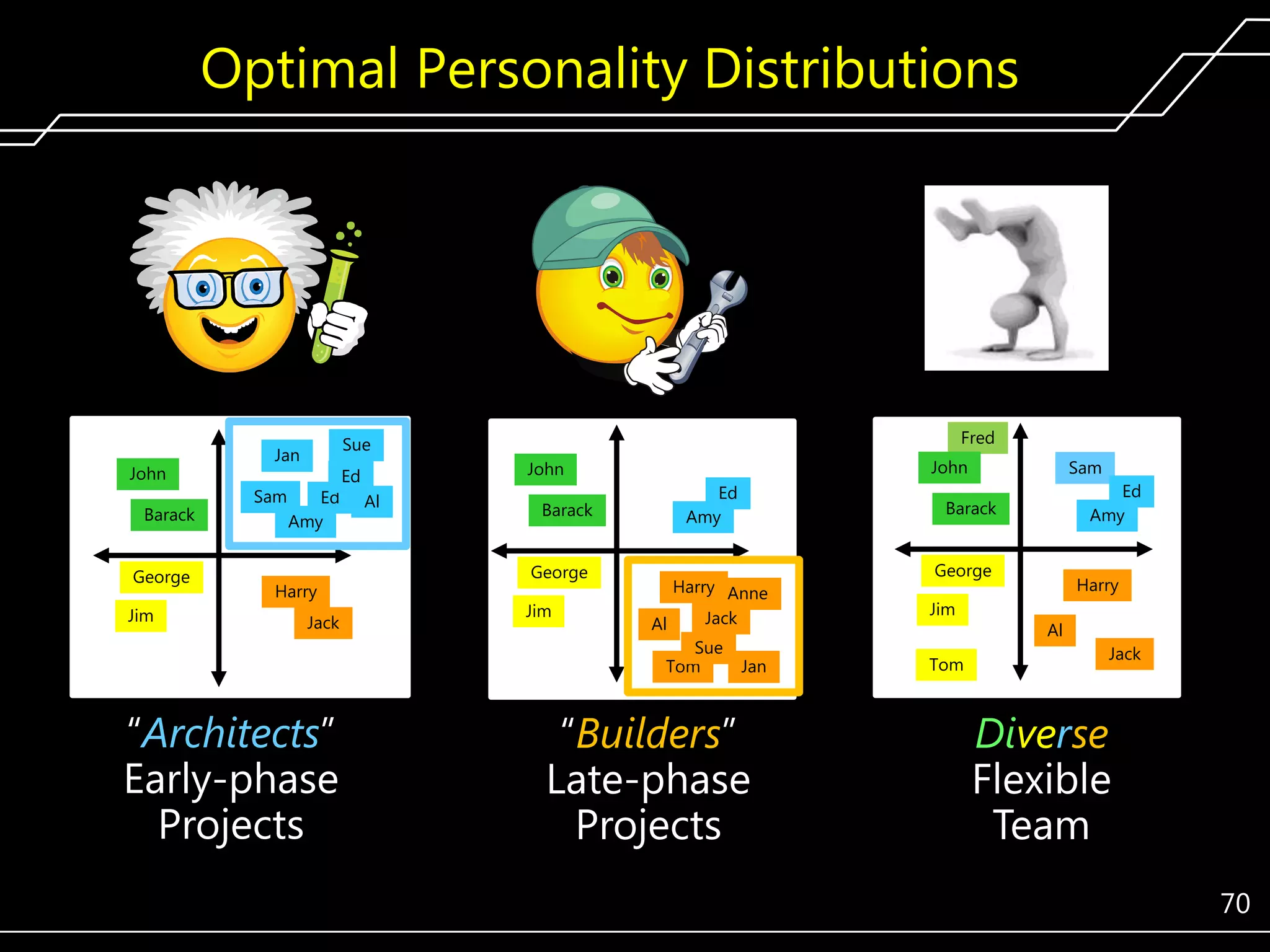 Optimal Personality Distributions

John
Barack
George

Jim

Sam

Fred

Sue

Jan
Ed
Amy

Harry
Jack

―Architects‖
Early-phase
Projects

John

John

Ed
Al

Barack
George
Jim

Ed
Amy

Harry Anne
Jack
Al
Sue
Tom
Jan

―Builders‖
Late-phase
Projects

Sam
Ed
Amy

Barack
George
Jim
Tom

Harry
Al
Jack

Diverse
Flexible
Team
70

 